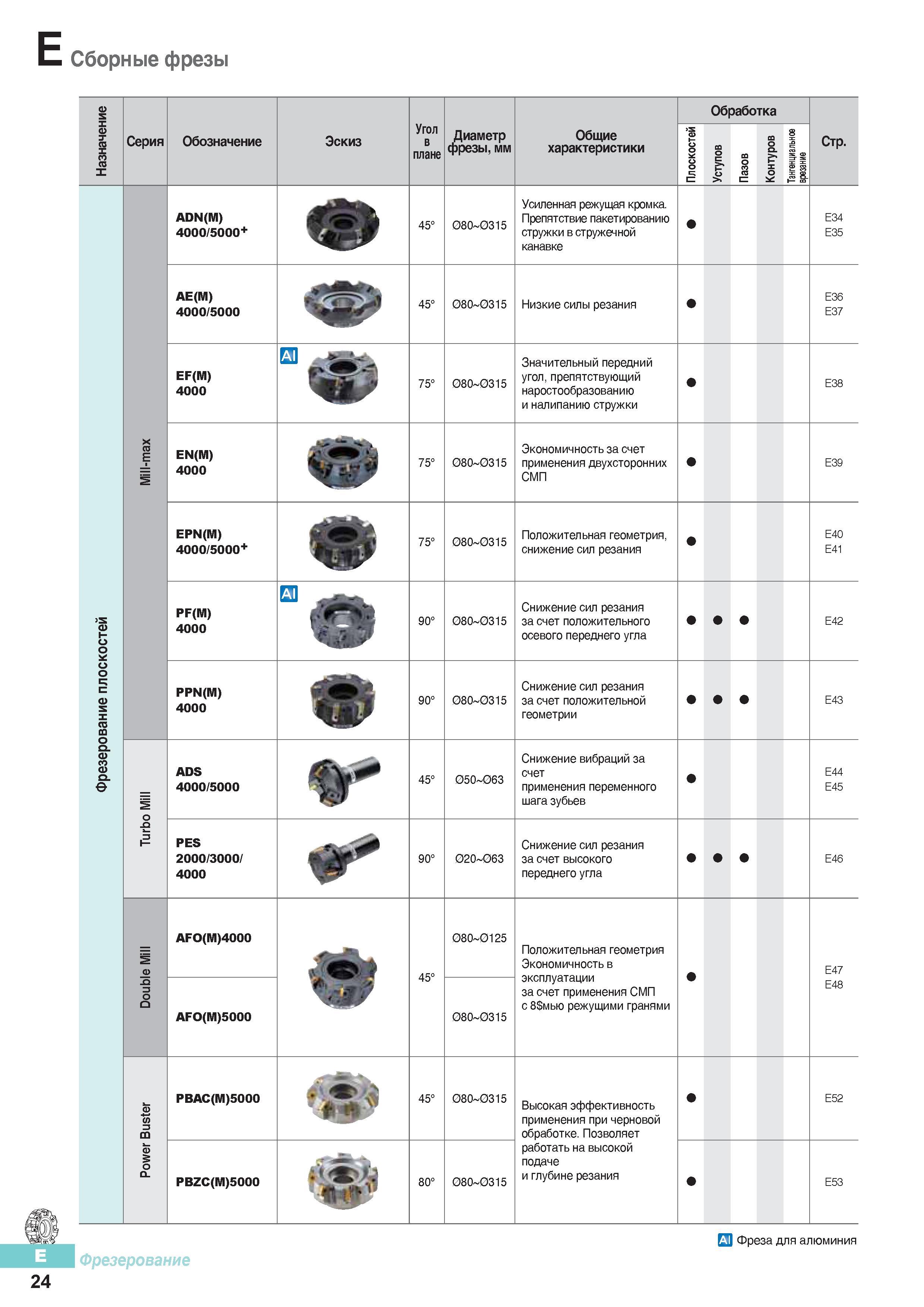 411 Фрезерный инструмент Korloy по металлу с режущими сменными пластинами Обзорная проиллюстрированная таблица фрез с основными техническими характеристиками С Каталог KORLOY 2016 Металлорежущий инструмент и инструментальная оснастка для токарных фрезерных резьбонарезных сверлильных расточных технологических операций на станках Стр. E24