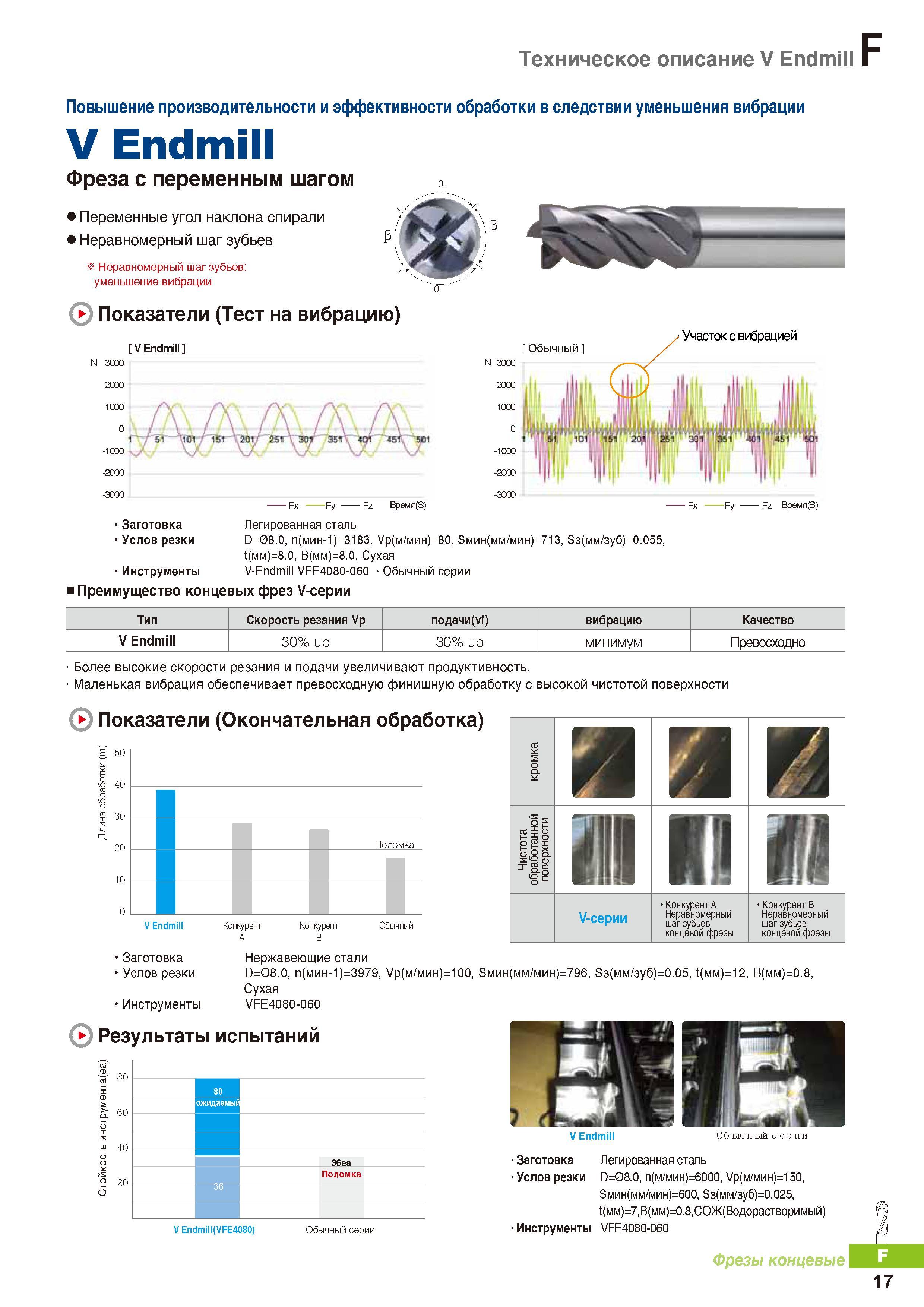 740 Фреза Korloy V Endmill с переменным шагом Каталог KORLOY 2016 Металлорежущий инструмент и инструментальная оснастка для токарных фрезерных резьбонарезных сверлильных расточных технологических операций на станках Стр. F17