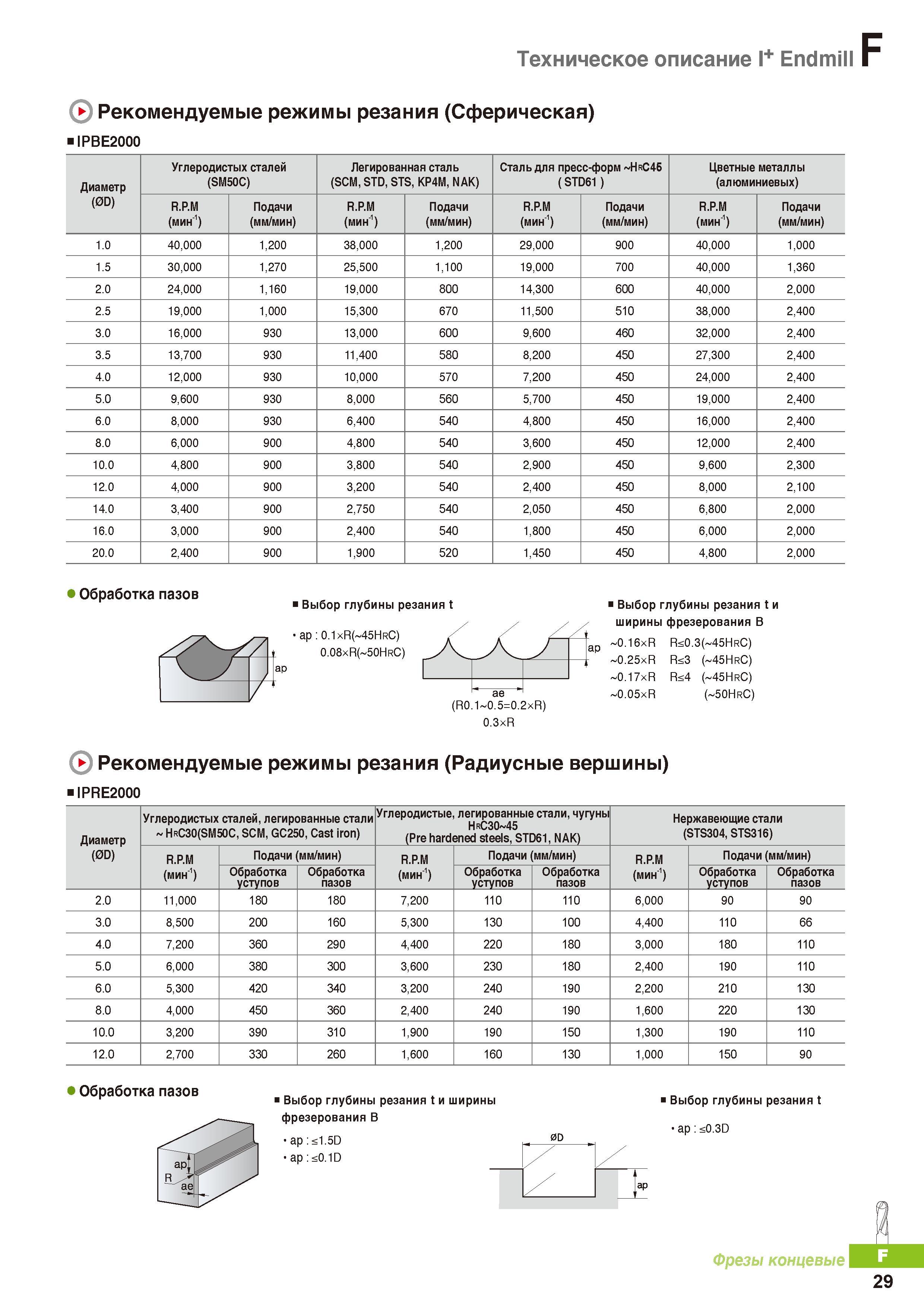 752 Монолитные твердосплавные концевые фрезы Korloy Техническое описание l+ Endmill Рекомендуемые режимы резания (Сферическая) Каталог KORLOY 2016 Металлорежущий инструмент и инструментальная оснастка для токарных фрезерных резьбонарезных сверлильных расточных технологических операций на станках Стр. F29