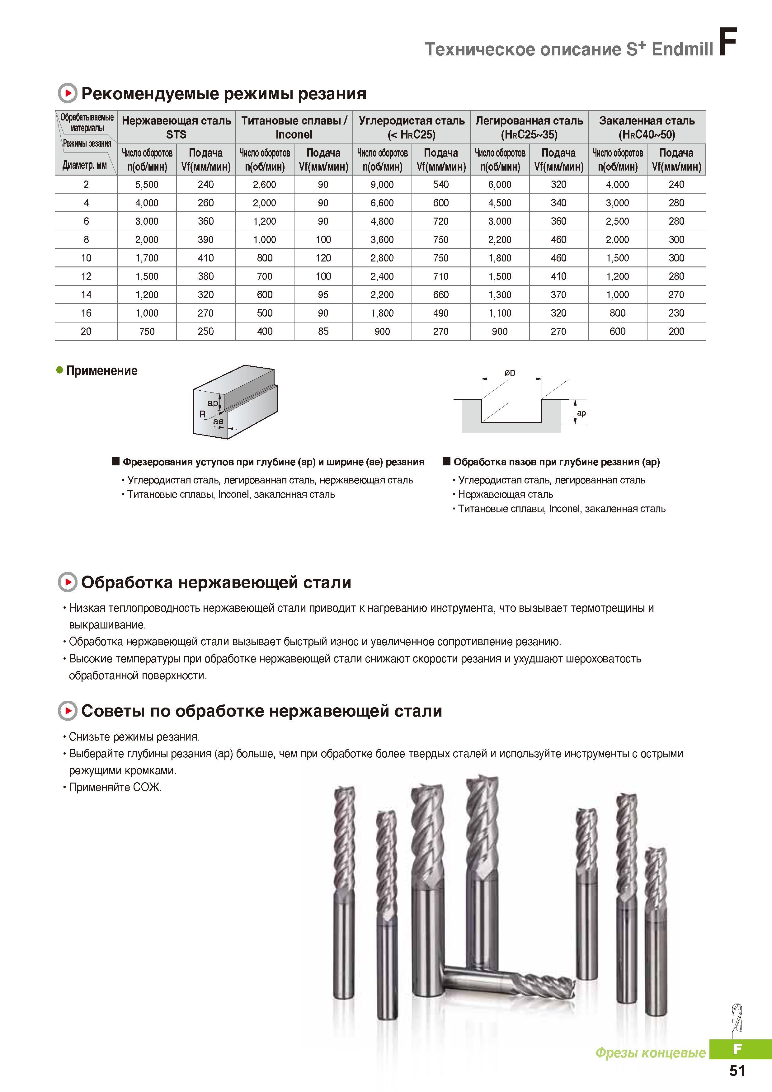 774 Обработка нержавеющей стали Низкая теплопроводность нержавеющей стали приводит к нагреванию инструмента, что вызывает термотрещины и выкрашивание Каталог KORLOY 2016 Металлорежущий инструмент и инструментальная оснастка для токарных фрезерных резьбонарезных сверлильных расточных технологических операций на станках Стр. F51
