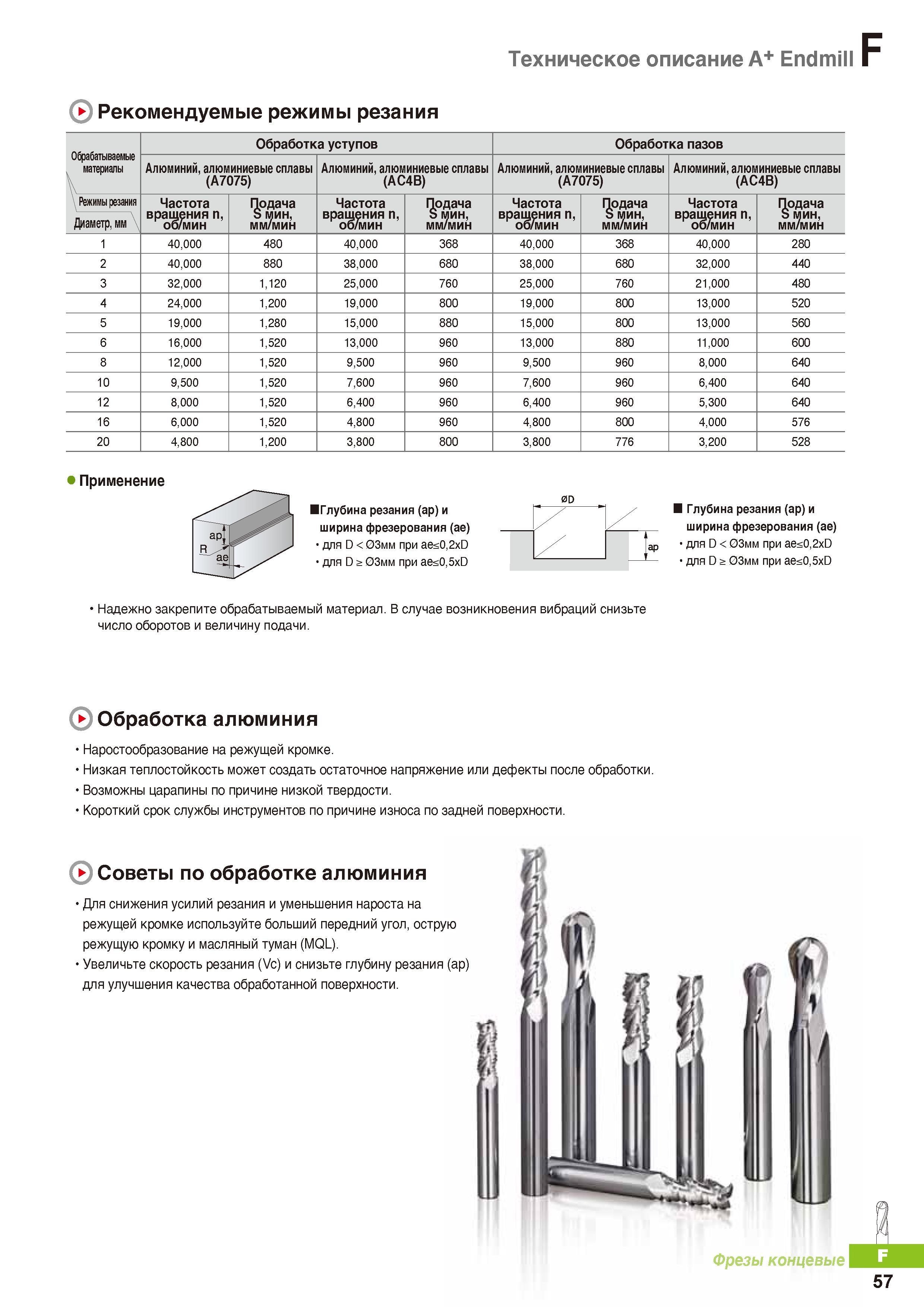 780 Цельные твердосплавные концевые фрезы Korloy Рекомендуемые режимы резания Техническое описание А+ Endmill Каталог KORLOY 2016 Металлорежущий инструмент и инструментальная оснастка для токарных фрезерных резьбонарезных сверлильных расточных технологических операций на станках Стр. F57