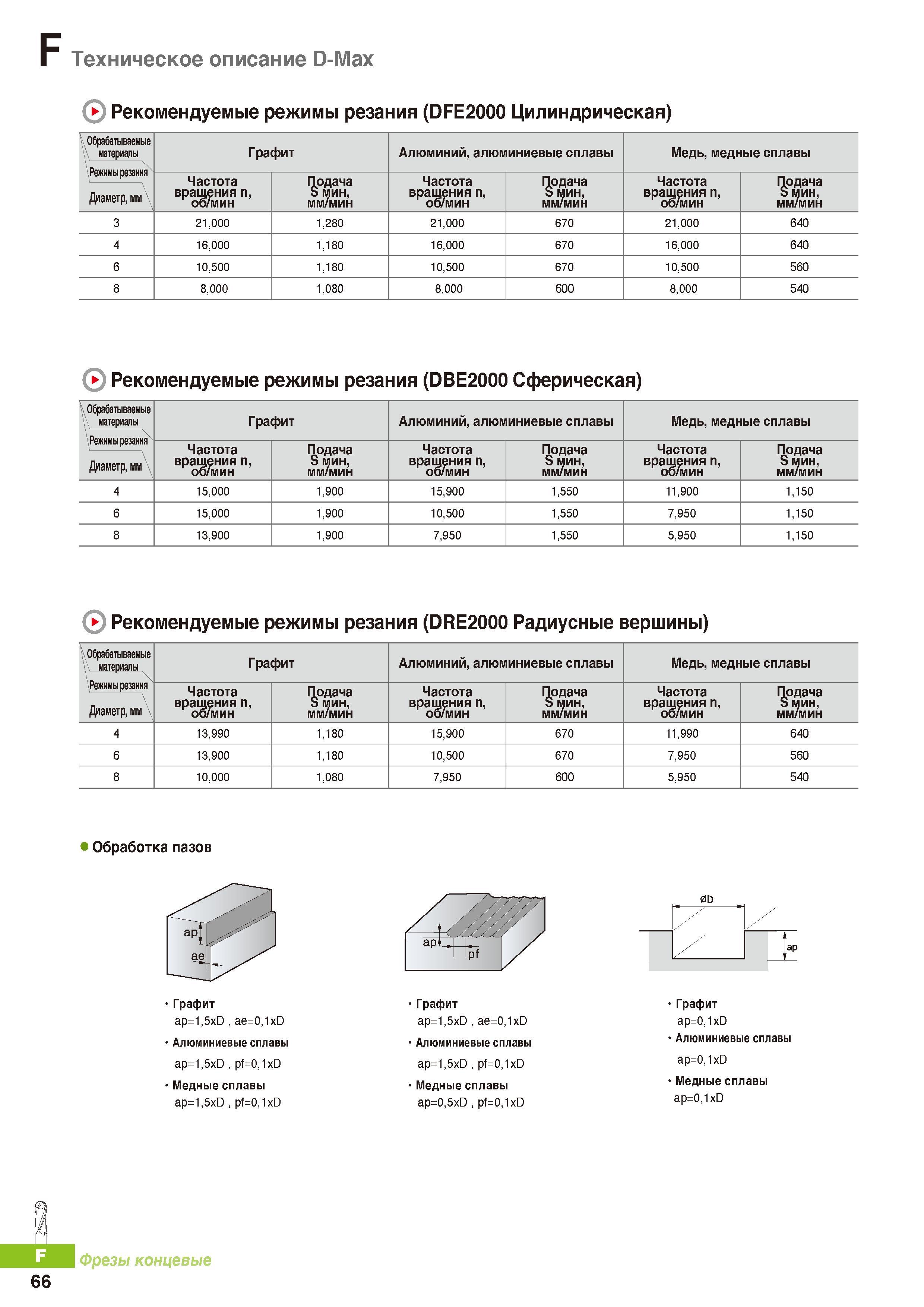 789 Монолитные твердосплавные концевые фрезы Korloy Техническое описание D-Max Рекомендуемые режимы резания (DFE2000 Цилиндрическая) Каталог KORLOY 2016 Металлорежущий инструмент и инструментальная оснастка для токарных фрезерных резьбонарезных сверлильных расточных технологических операций на станках Стр. F66