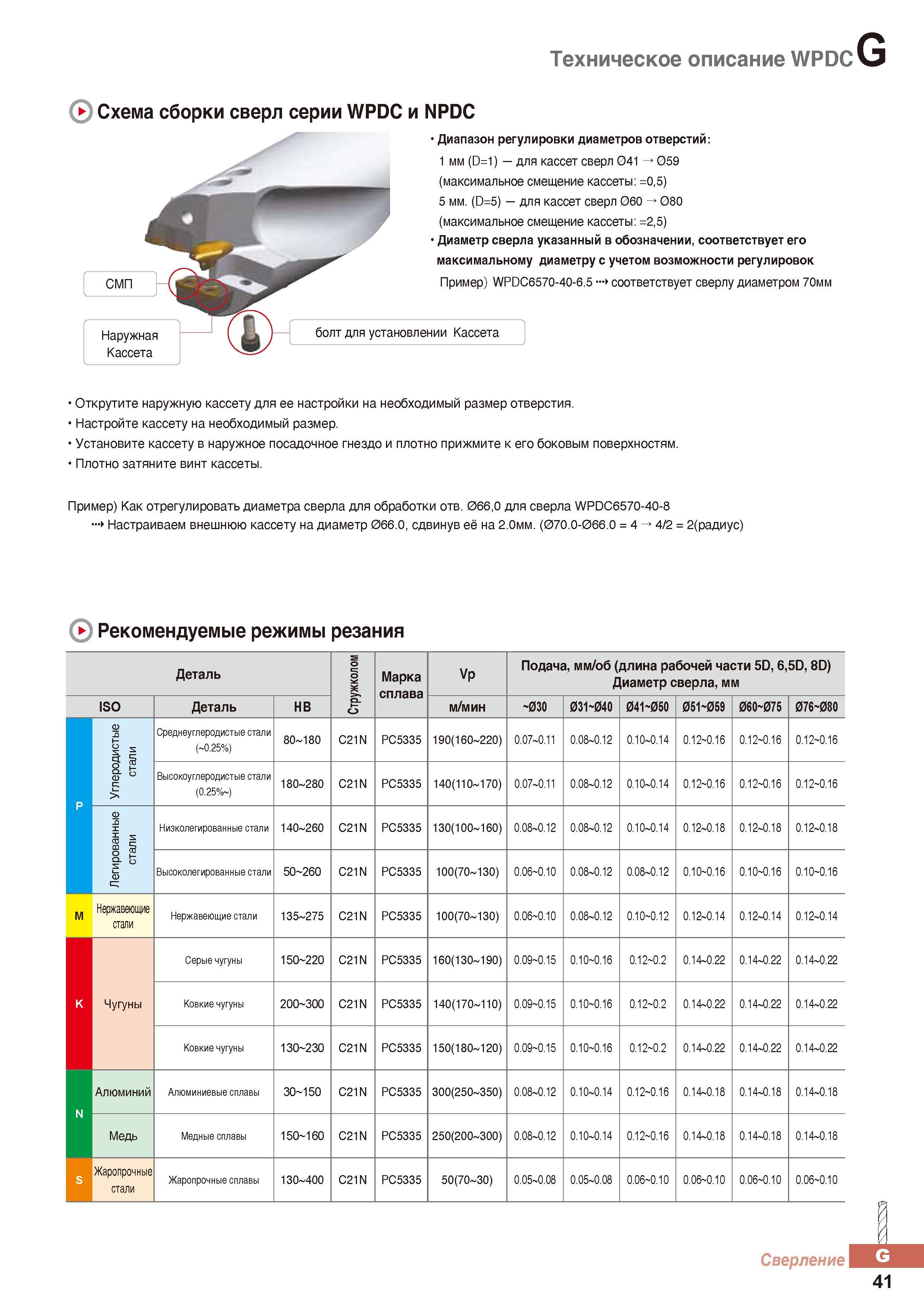 842 Техническое описание WPDC Схема сборки сверл Korloy серии WPDC и NPDC Каталог KORLOY 2016 Металлорежущий инструмент и инструментальная оснастка для токарных фрезерных резьбонарезных сверлильных расточных технологических операций на станках Стр. G41