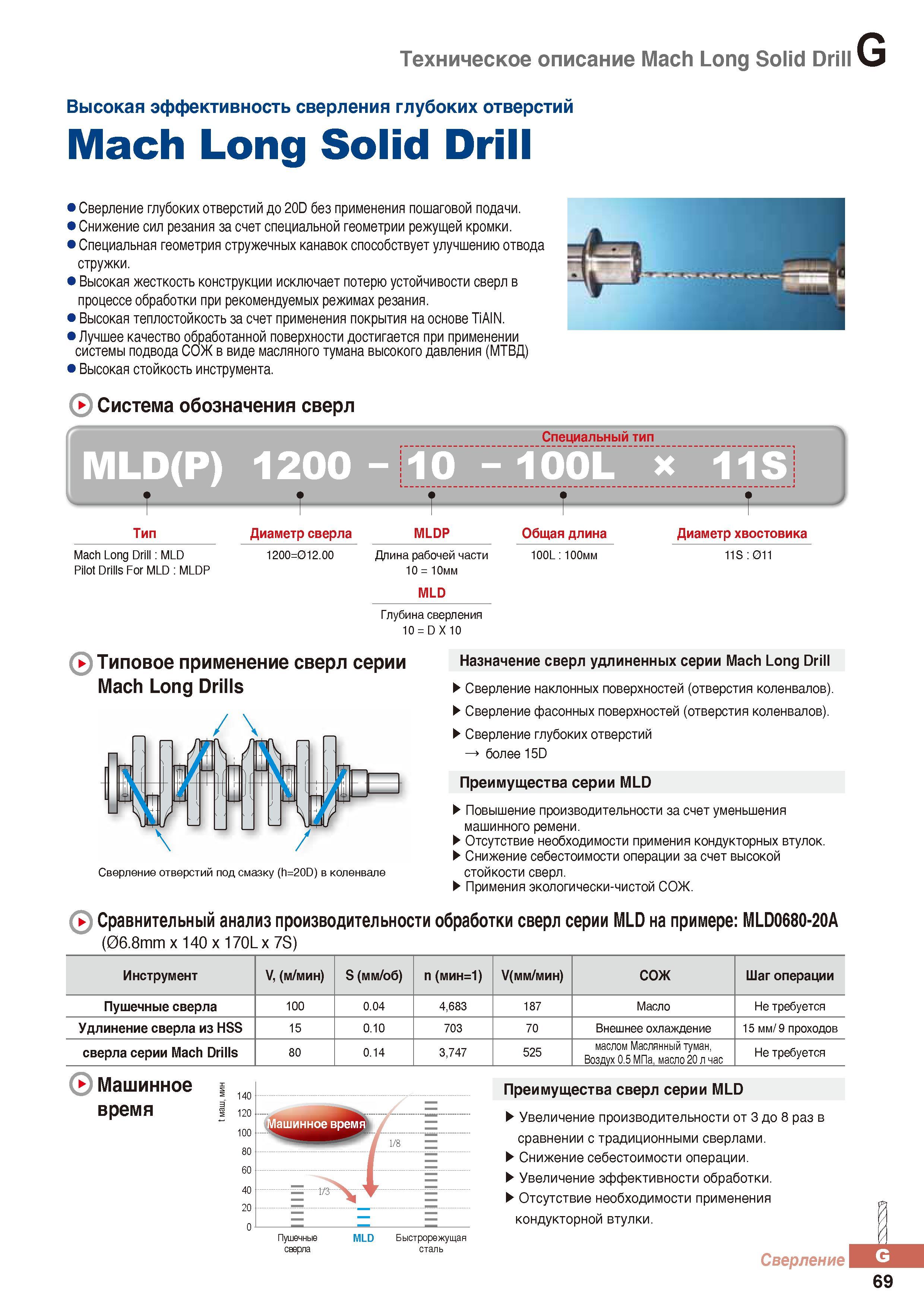 870 Спиральные твердосплавные сверла Korloy Mach Long Solid Drill для сверления на станках глубоких отверстий в металле до 20 диаметров глубиной Каталог KORLOY 2016 Металлорежущий инструмент и инструментальная оснастка для токарных фрезерных резьбонарезных сверлильных расточных технологических операций на станках Стр. G69
