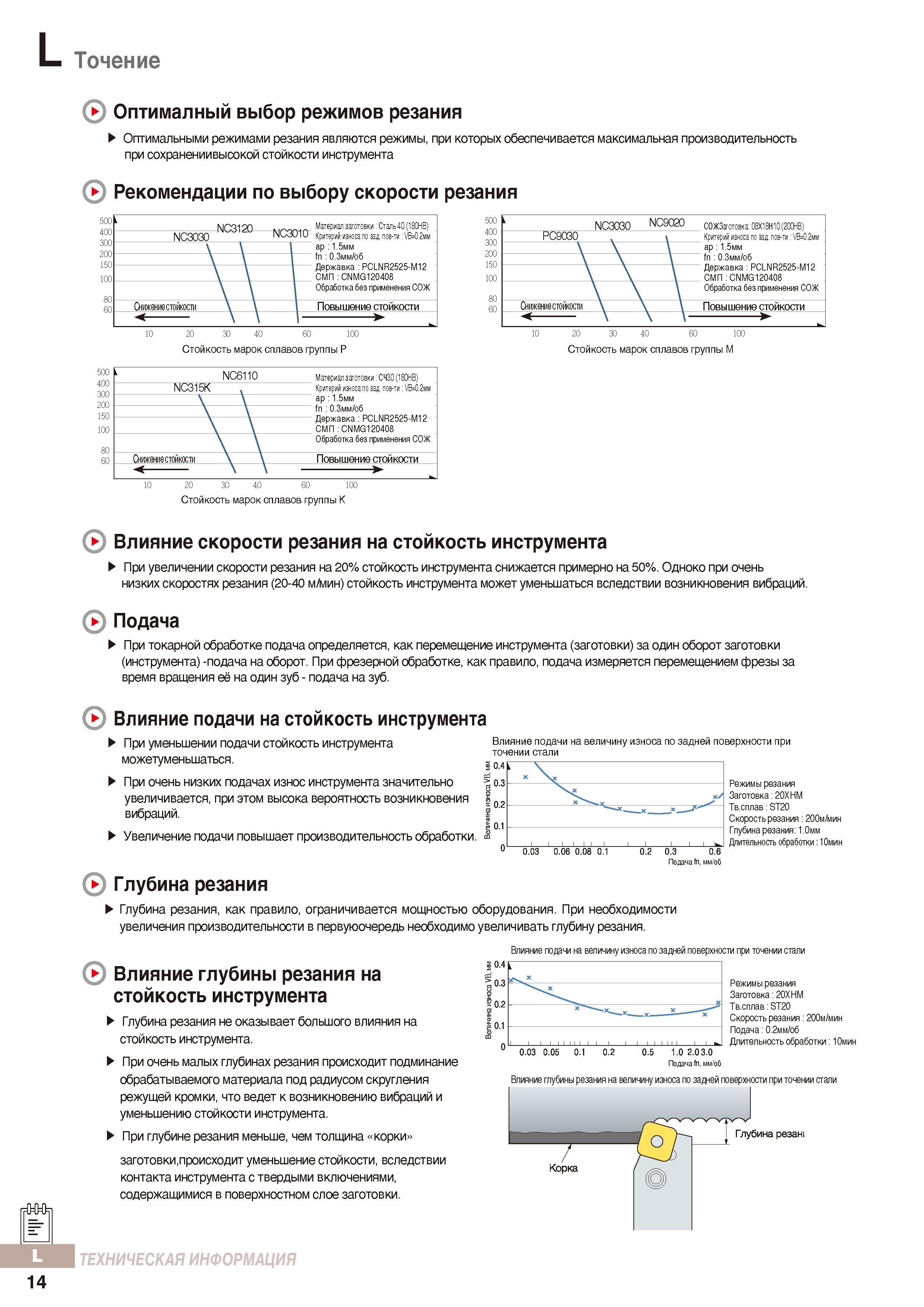 1057 Основы токарной обработки на станках заготовок из металла Выбор оптимальных режимов резания при точении Рекомендации по выбору скорости резания и подачи Каталог KORLOY 2016 Металлорежущий инструмент и инструментальная оснастка для токарных фрезерных резьбонарезных сверлильных расточных технологических операций на станках Стр. L14
