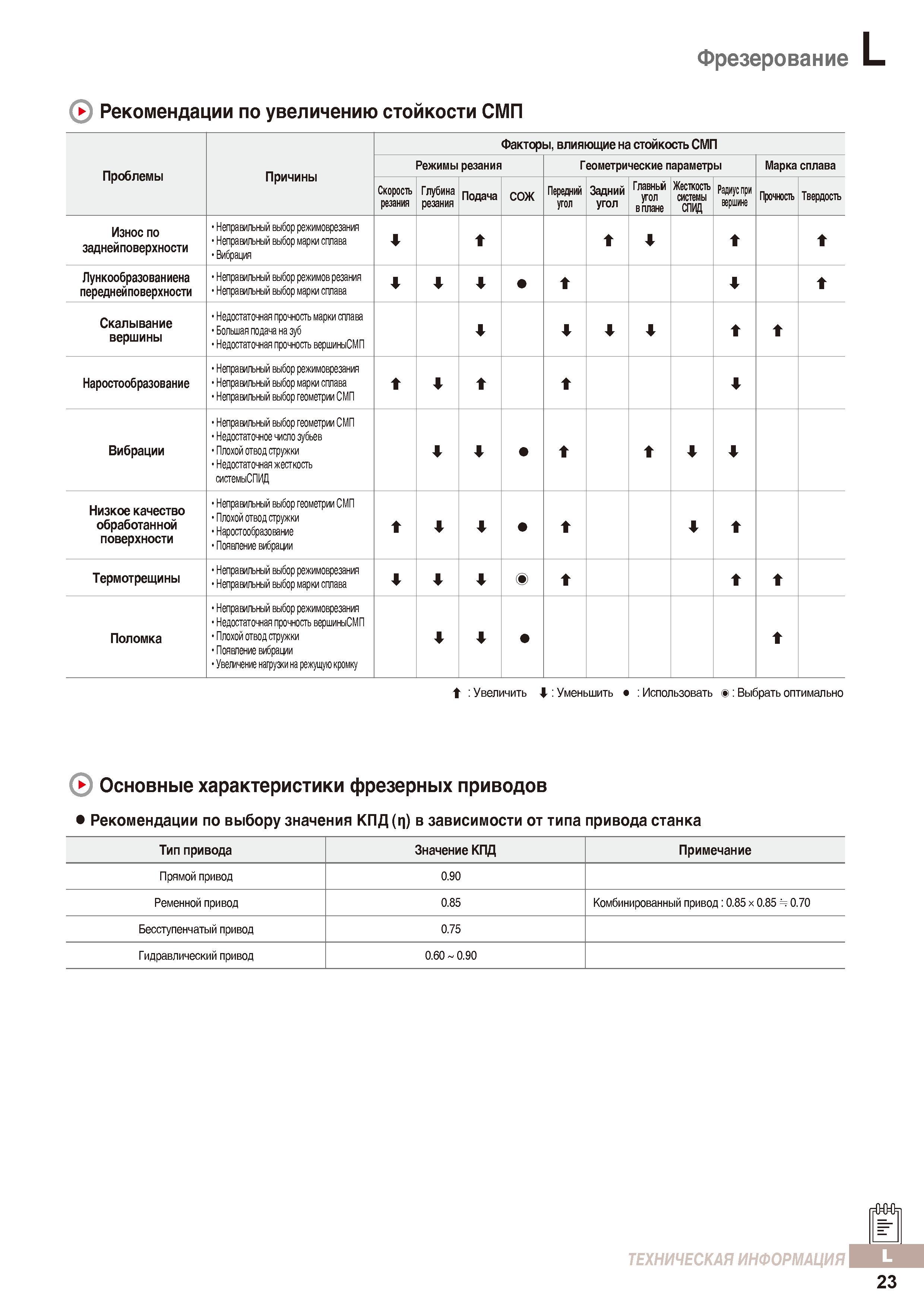 1066 Фрезерование металла Рекомендации по выбору значения КПД в зависимости от типа привода металлорежущего фрезерного станка Каталог KORLOY 2016 Металлорежущий инструмент и инструментальная оснастка для токарных фрезерных резьбонарезных сверлильных расточных технологических операций на станках Стр. L23