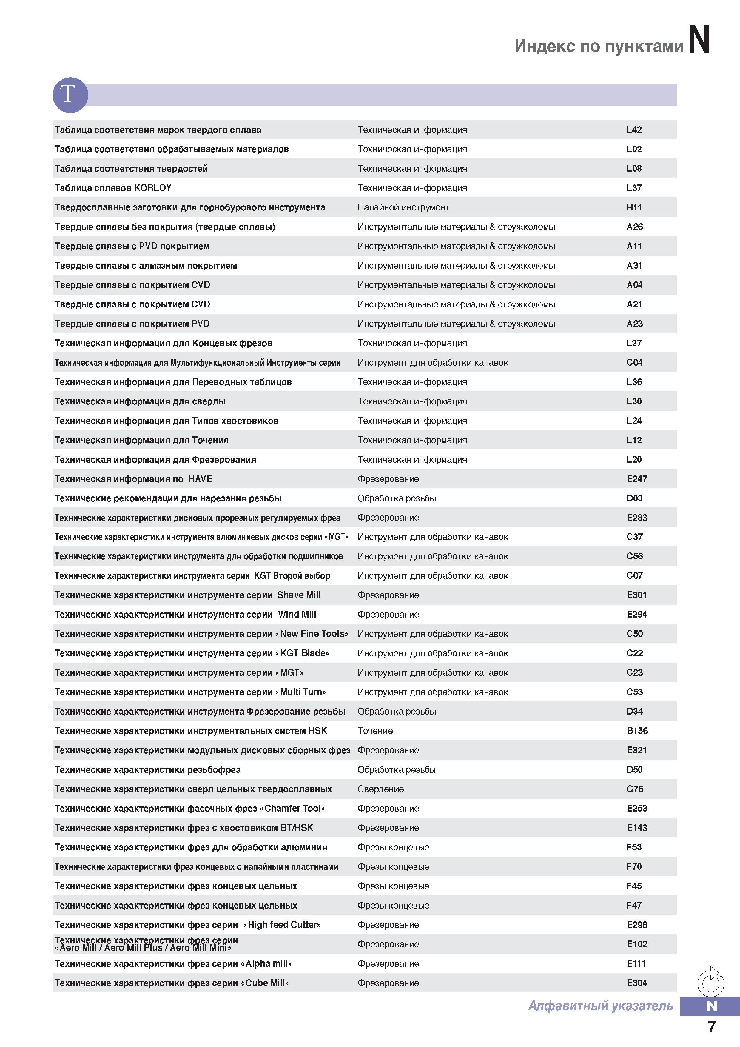 1100 Поисковый указатель каталога мирового производителя металлорежущего инструмента и инструментальной оснастки для промышленного станочного оборудования Каталог KORLOY 2016 Металлорежущий инструмент и инструментальная оснастка для токарных фрезерных резьбонарезных сверлильных расточных технологических операций на станках Стр. N7