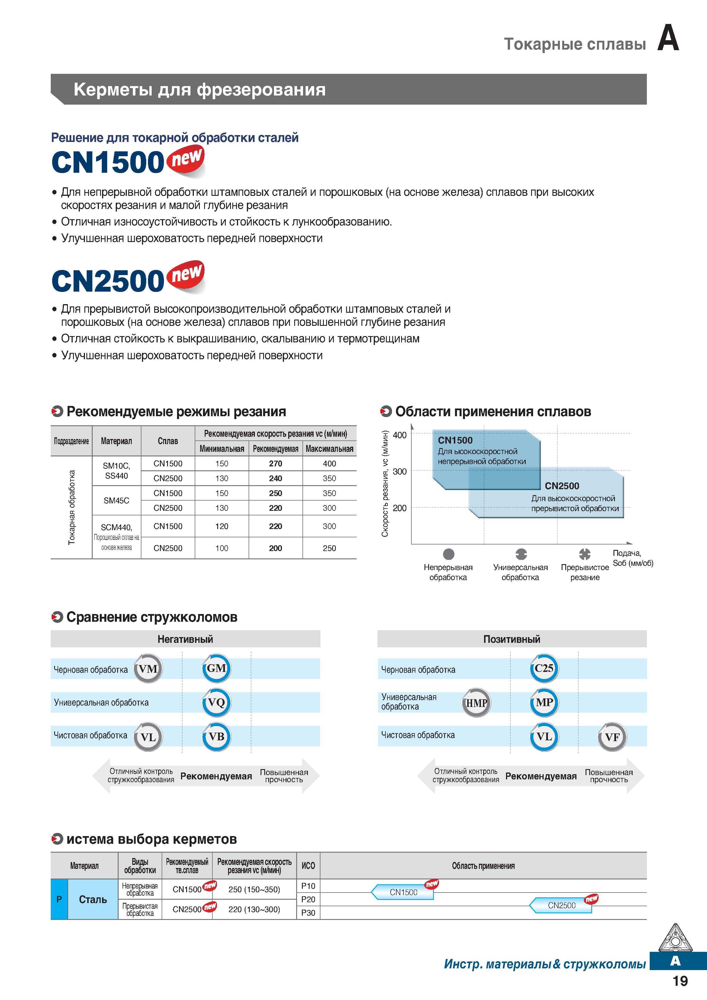 30 Токарные сплавы CN1500 Для непрерывной обработки штамповых сталей и порошковых (на основе железа) сплавов при высоких скоростях Каталог KORLOY 2018 Инструмент и станочная оснастка Фрезы концевые монолитные по металлу Сверла спиральные Токарные расточные державки Цанговые патроны Стр. A19