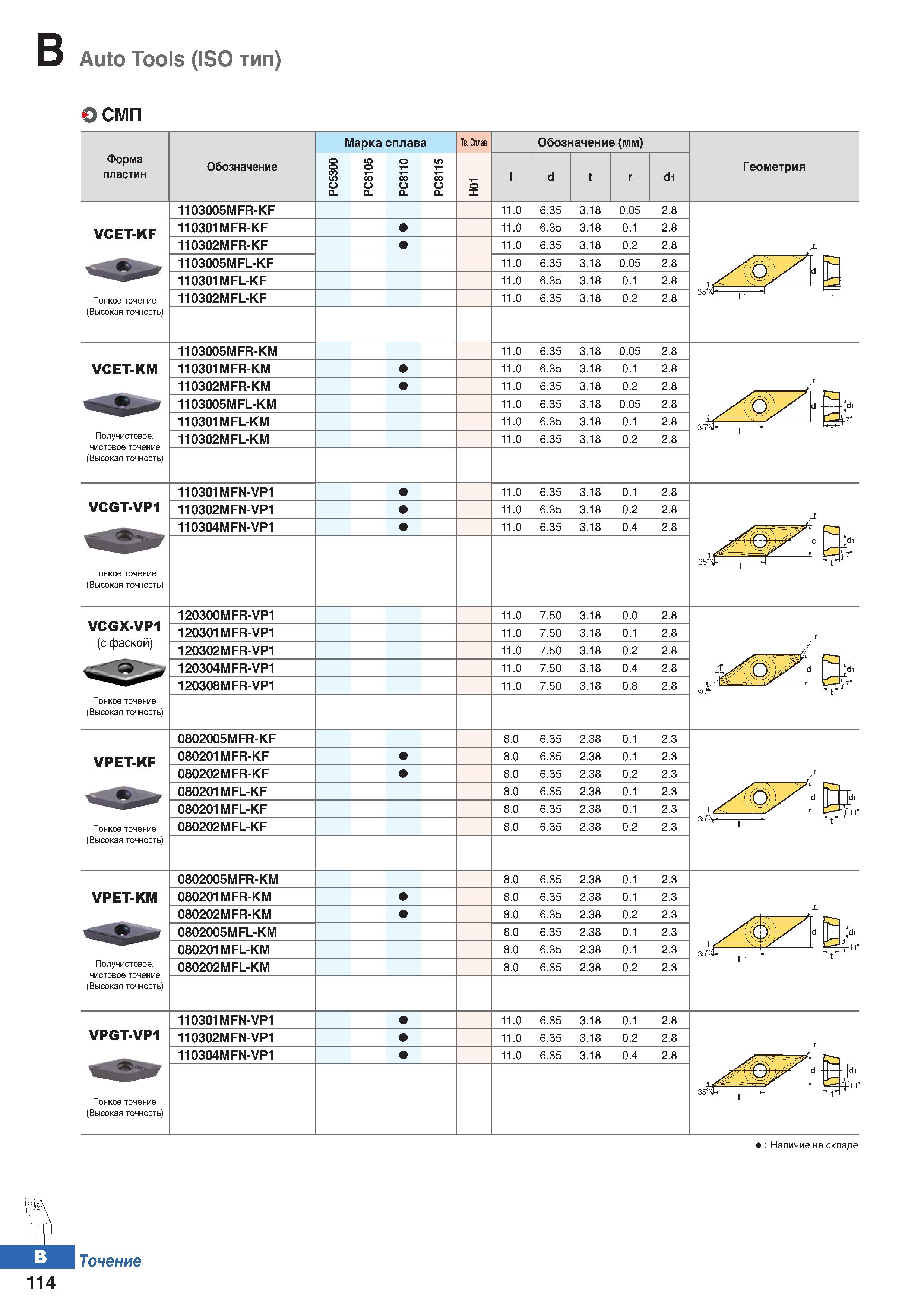 181 Auto Tools (ISO тип) О СМП Форма пластин Обозначение Марка сплава О О о а о о о а Тв Сплав Обозначение (мм) di Геометрия 1103005MF Каталог KORLOY 2018 Инструмент и станочная оснастка Фрезы концевые монолитные по металлу Сверла спиральные Токарные расточные державки Цанговые патроны Стр. B114