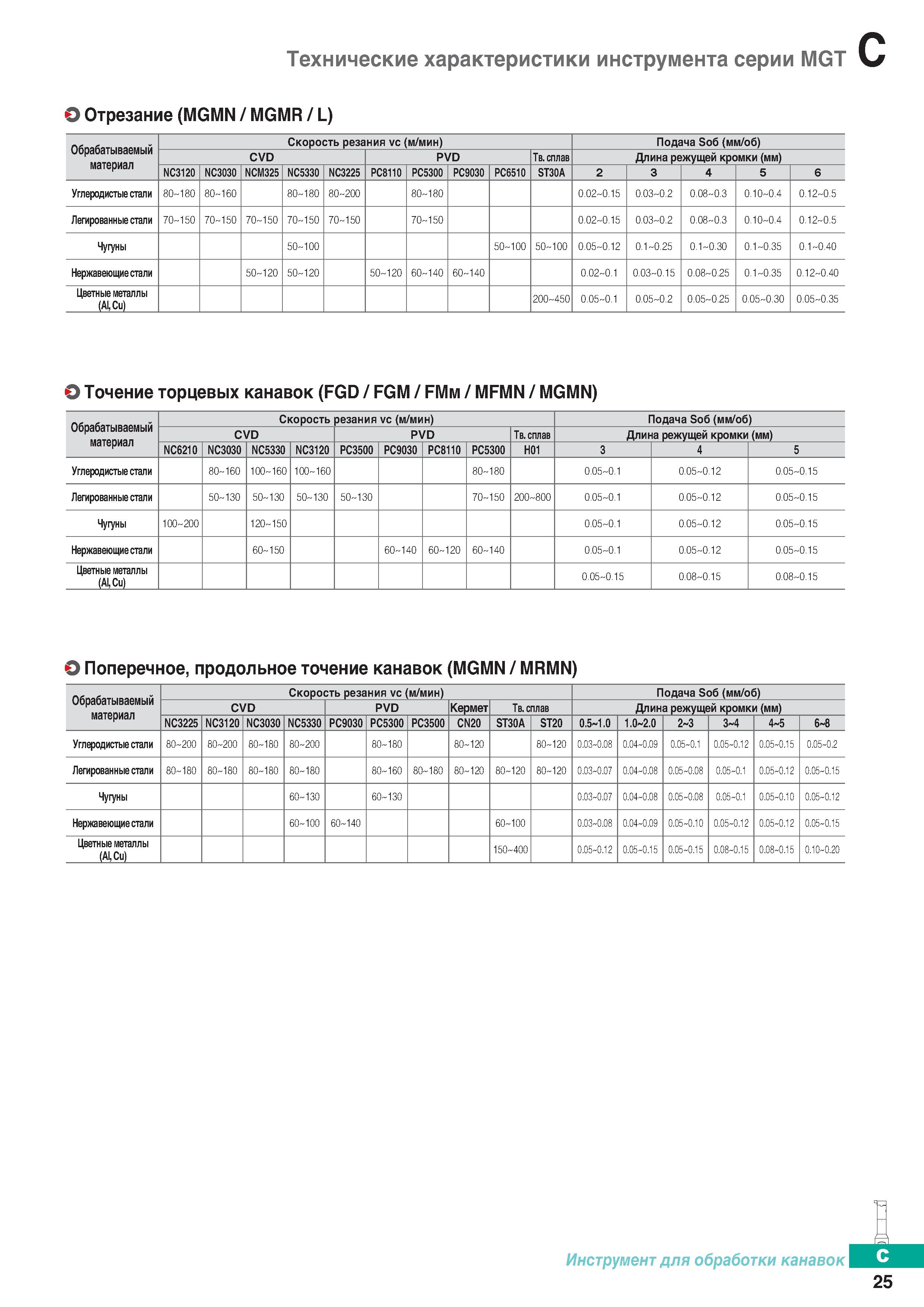 318 Технические характеристики инструмента серии MGT О Отрезание (MGMN MGMR/L) Обрабатываемый материал Скорость резания vc (м/мин) Под Каталог KORLOY 2018 Инструмент и станочная оснастка Фрезы концевые монолитные по металлу Сверла спиральные Токарные расточные державки Цанговые патроны Стр. C25