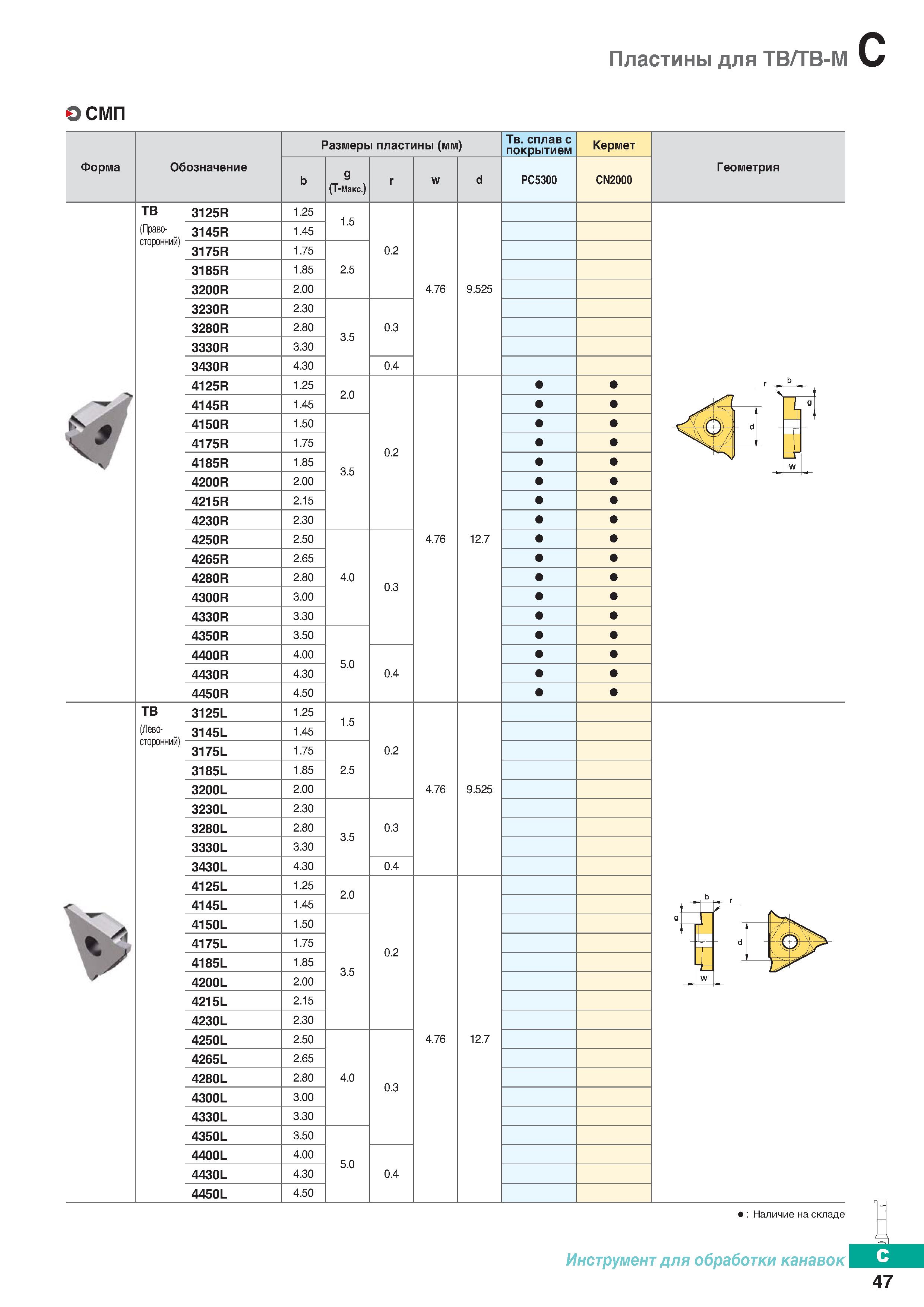 340 Пластины для ТВ ТВ-М О СМП Форма Обозначение ТВ 3125R сторонний) 3145R 3175R 3185R 3200R 3230R 3280R 3330R 3430R 4125R 4145R 4150R Каталог KORLOY 2018 Инструмент и станочная оснастка Фрезы концевые монолитные по металлу Сверла спиральные Токарные расточные державки Цанговые патроны Стр. C47