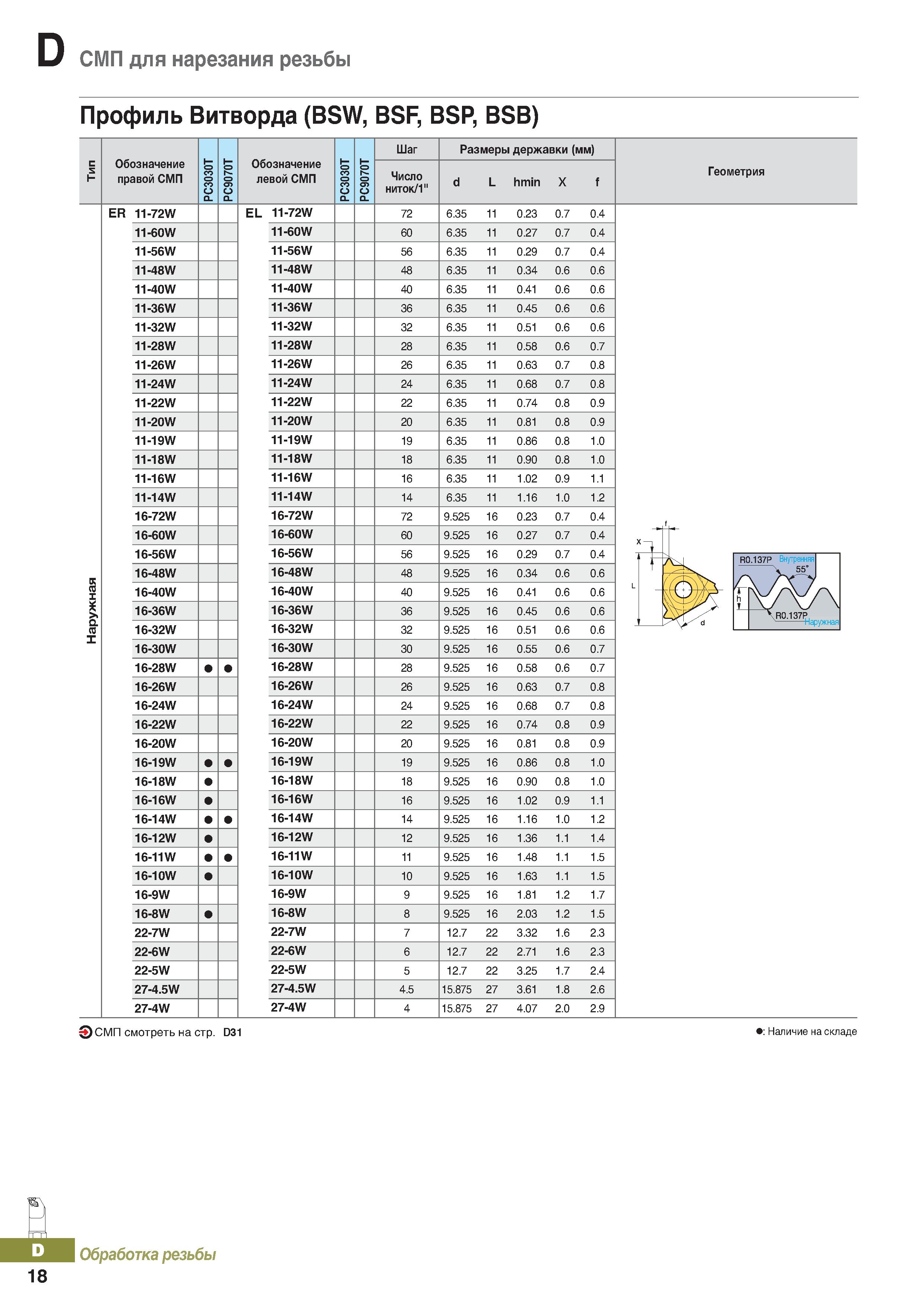 375 СМП для нарезания резьбы Профиль Витворда (BSW, BSF, BSP, BSB) Обозначение правой СМП РСЗОЗОТ РС9070Т Обозначение левой СМП РСЗОЗО Каталог KORLOY 2018 Инструмент и станочная оснастка Фрезы концевые монолитные по металлу Сверла спиральные Токарные расточные державки Цанговые патроны Стр. D18