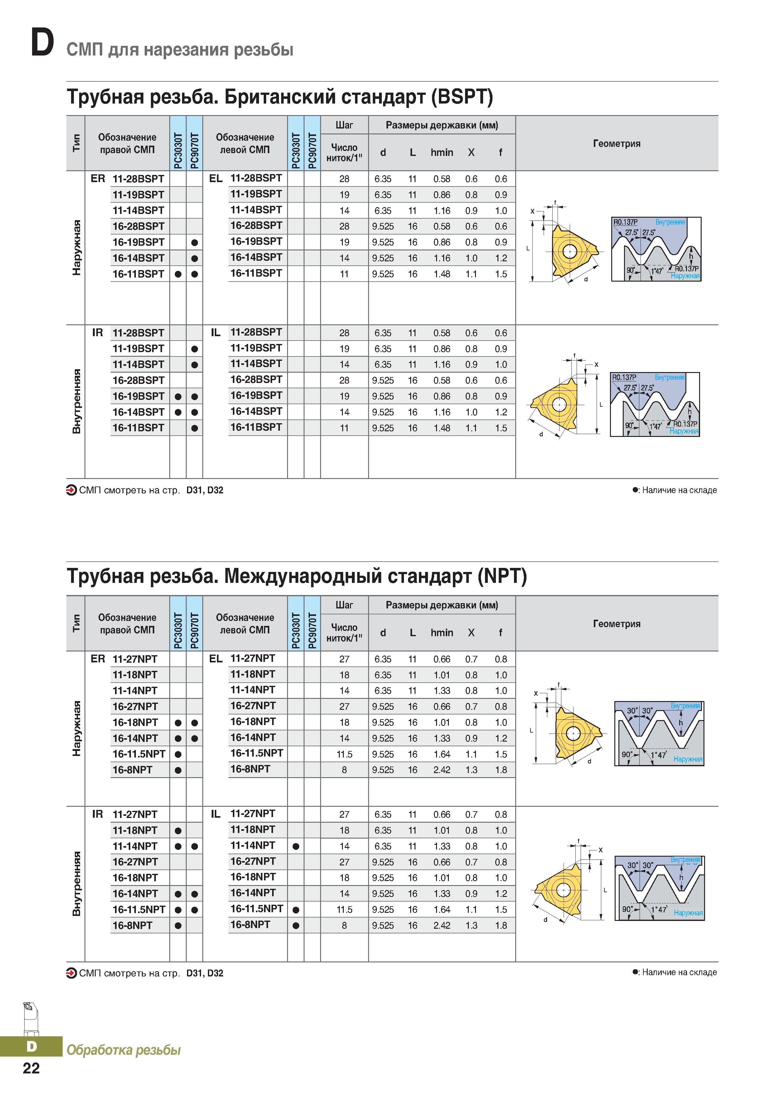 379 СМП для нарезания резьбы Трубная резьба Британский стандарт (BSPT) Обозначение правой СМП Обозначение левой СМП Шаг Число ниток 1 Каталог KORLOY 2018 Инструмент и станочная оснастка Фрезы концевые монолитные по металлу Сверла спиральные Токарные расточные державки Цанговые патроны Стр. D22
