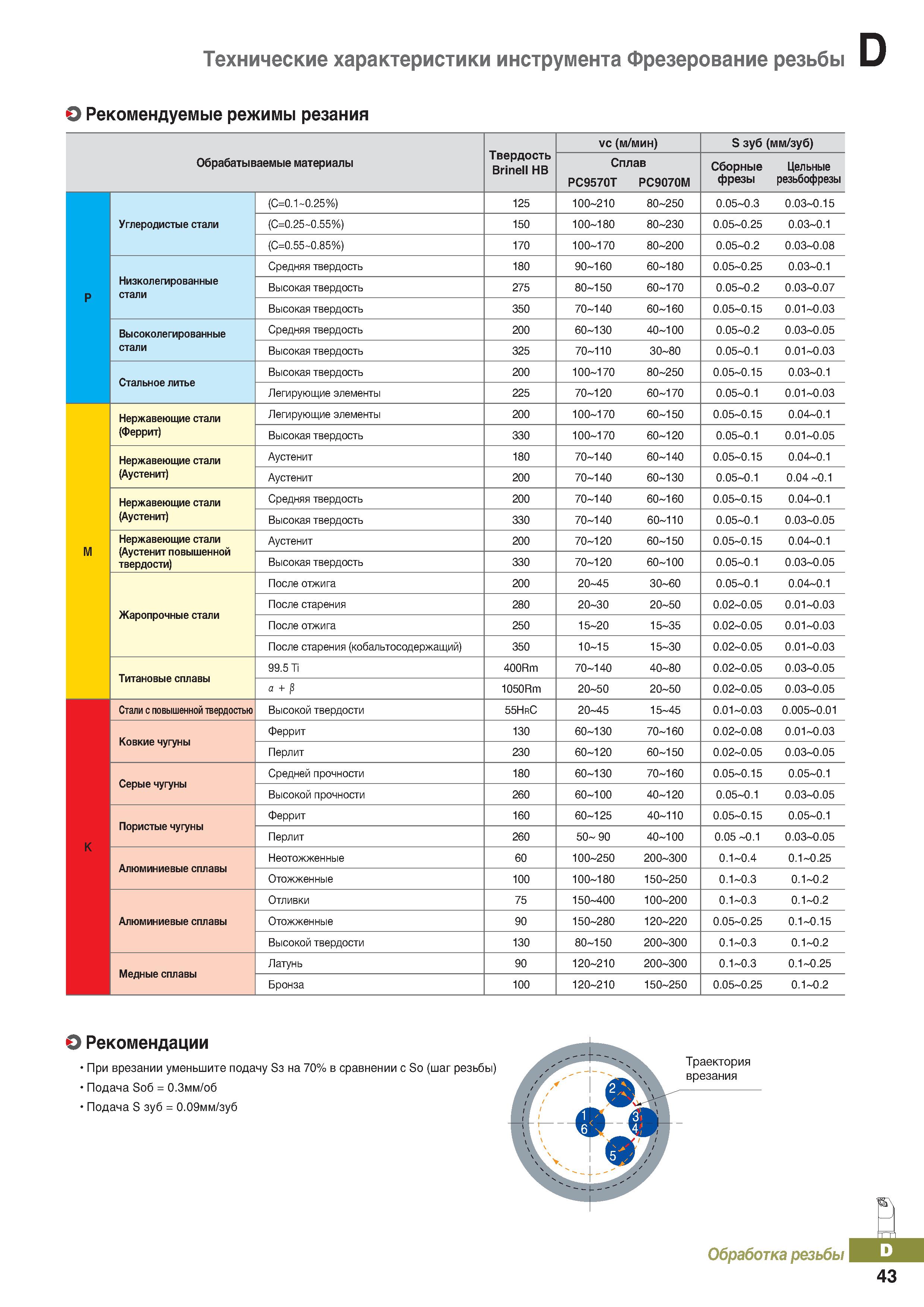 400 Фрезерование резьбы Рекомендуемые режимы резания при резьбофрезеровании различных обрабатываемых материалов Скорость резания Подача Каталог KORLOY 2018 Инструмент и станочная оснастка Фрезы концевые монолитные по металлу Сверла спиральные Токарные расточные державки Цанговые патроны Стр. D43