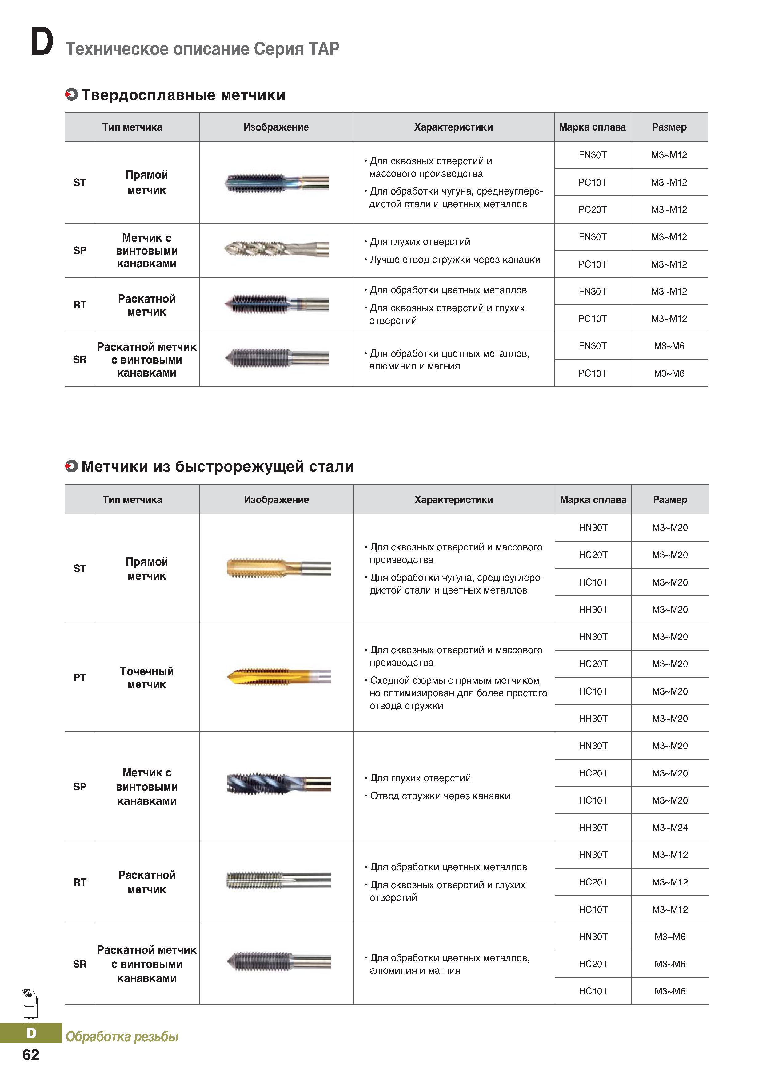 419 Описание метчиков Korloy Серия ТАР Твердосплавные метчики Тип Изображение Характеристики Марка сплава Размер Каталог KORLOY 2018 Инструмент и станочная оснастка Фрезы концевые монолитные по металлу Сверла спиральные Токарные расточные державки Цанговые патроны Стр. D62
