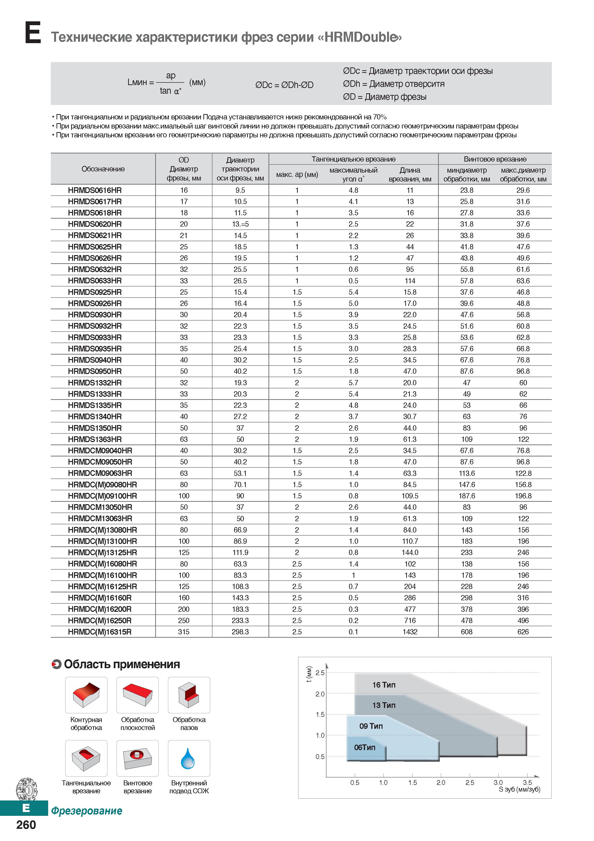 691 Технические характеристики фрез серии HRMDouble Каталог KORLOY 2018 Инструмент и станочная оснастка Фрезы концевые монолитные по металлу Сверла спиральные Токарные расточные державки Цанговые патроны Стр. E260