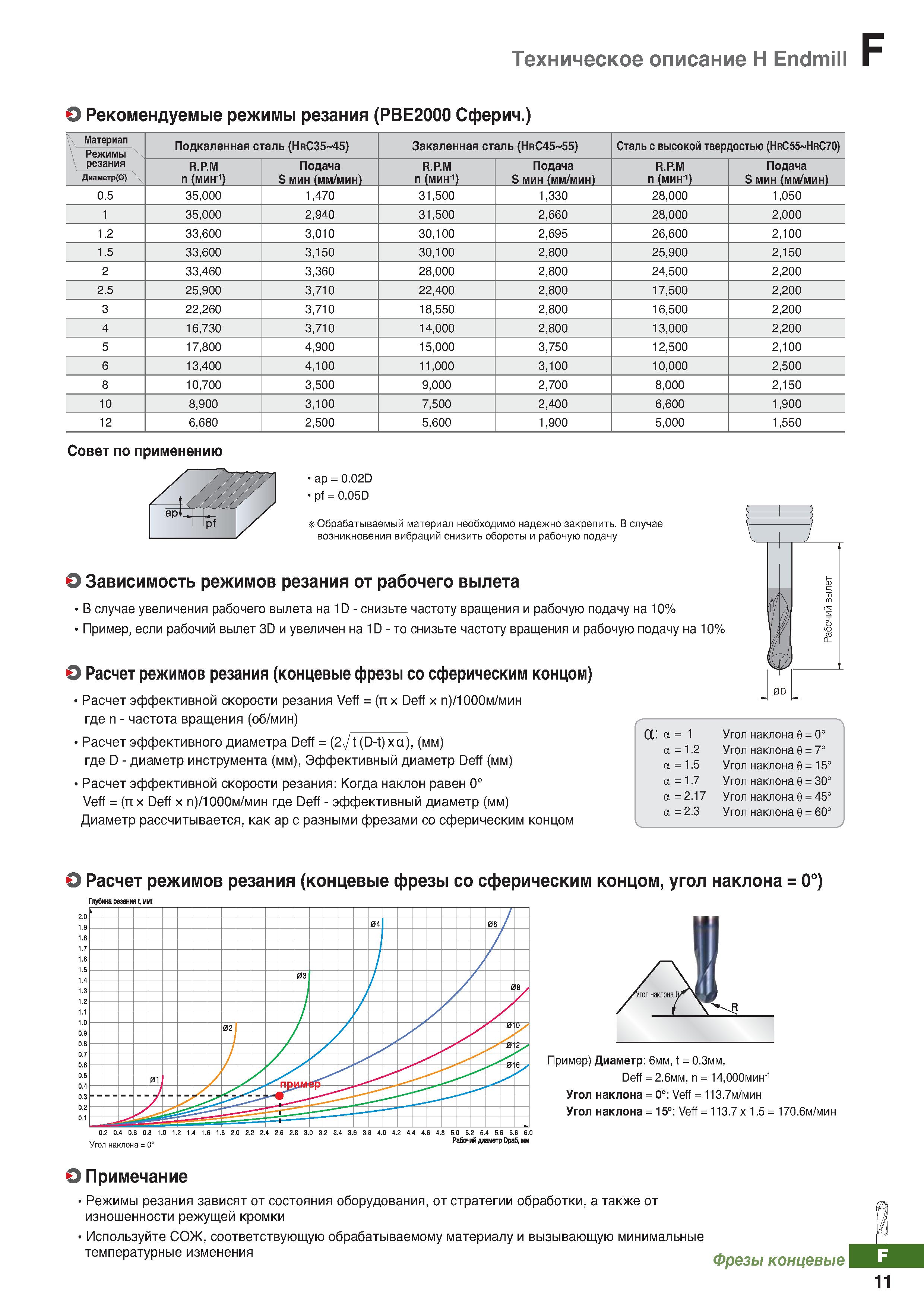832 Техническое описание Твердосплавные фрезы Korloy по металлу Endmill Рекомендуемые режимы резания Каталог KORLOY 2018 Инструмент и станочная оснастка Фрезы концевые монолитные по металлу Сверла спиральные Токарные расточные державки Цанговые патроны Стр. F11