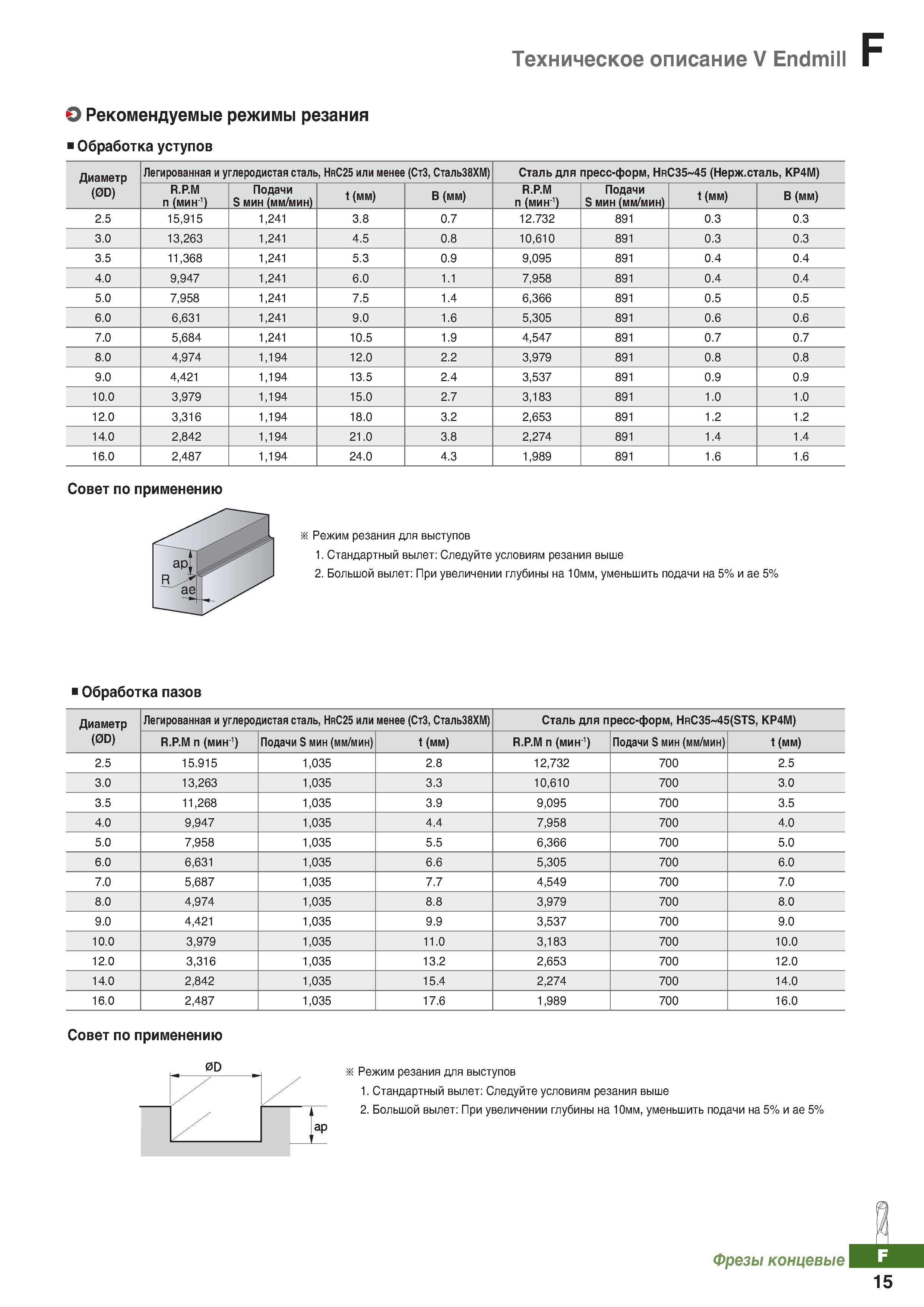 836 Техническое описание Фрезы Korloy V Endmill Рекомендуемые режимы резания Обработка уступов Каталог KORLOY 2018 Инструмент и станочная оснастка Фрезы концевые монолитные по металлу Сверла спиральные Токарные расточные державки Цанговые патроны Стр. F15