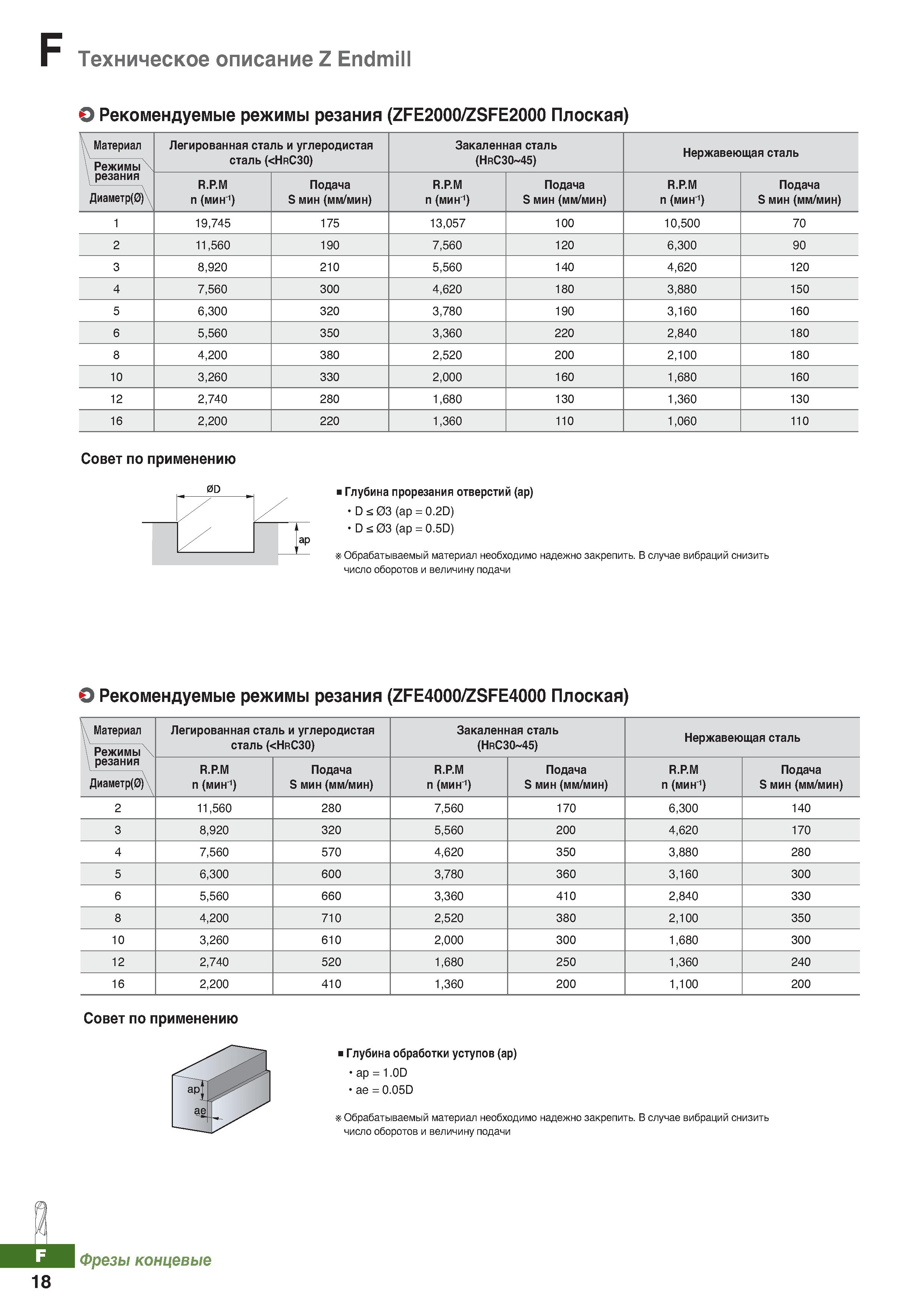 839 Техническое описание монолитных фрез Korloy Z Endmill Рекомендуемые режимы резания (ZFE2000 ZSFE2000 Плоская) Каталог KORLOY 2018 Инструмент и станочная оснастка Фрезы концевые монолитные по металлу Сверла спиральные Токарные расточные державки Цанговые патроны Стр. F18