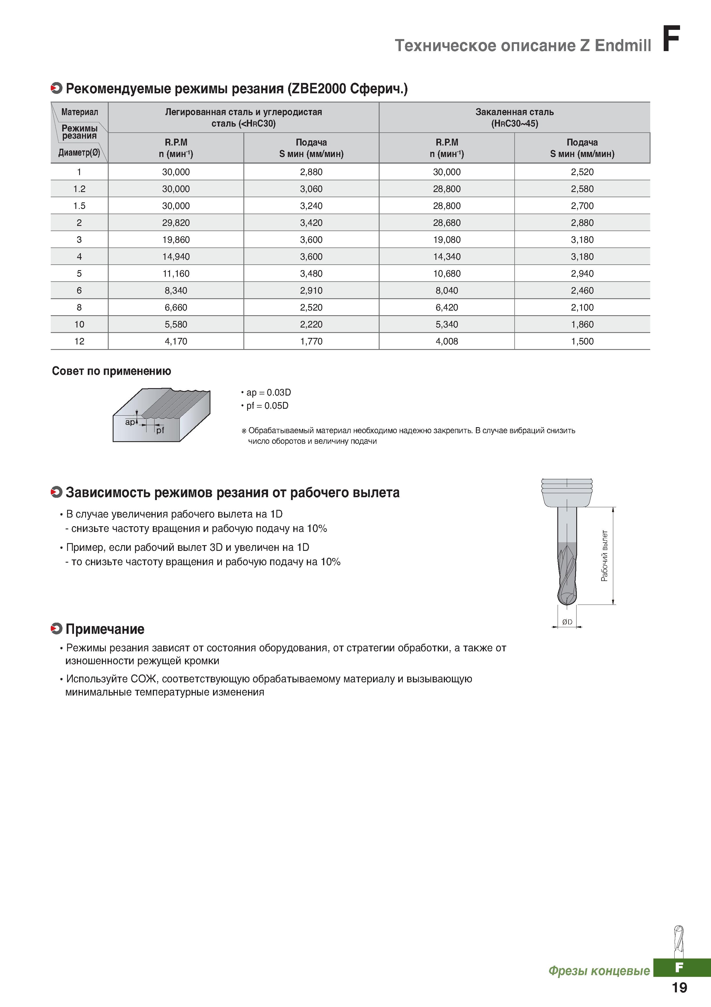 840 Техническое описание Фрезы концевые Korloy Z Endmill Рекомендуемые режимы резания (ZBE2000 Сферич ) Каталог KORLOY 2018 Инструмент и станочная оснастка Фрезы концевые монолитные по металлу Сверла спиральные Токарные расточные державки Цанговые патроны Стр. F19
