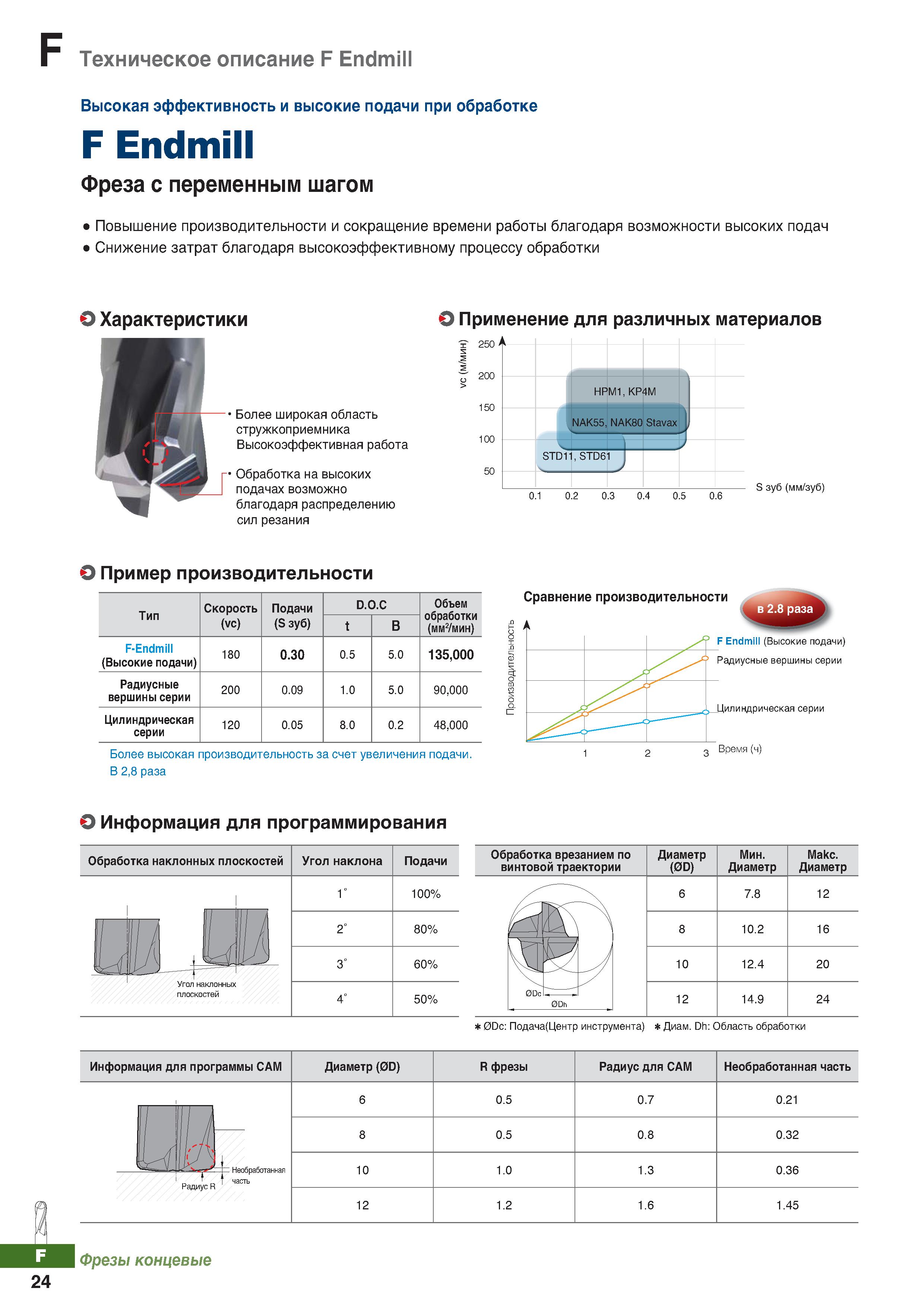845 Техническое описание Фрезы концевые монолитные Korloy F Endmill Высокая эффективность и высокие подачи при обработке Каталог KORLOY 2018 Инструмент и станочная оснастка Фрезы концевые монолитные по металлу Сверла спиральные Токарные расточные державки Цанговые патроны Стр. F24
