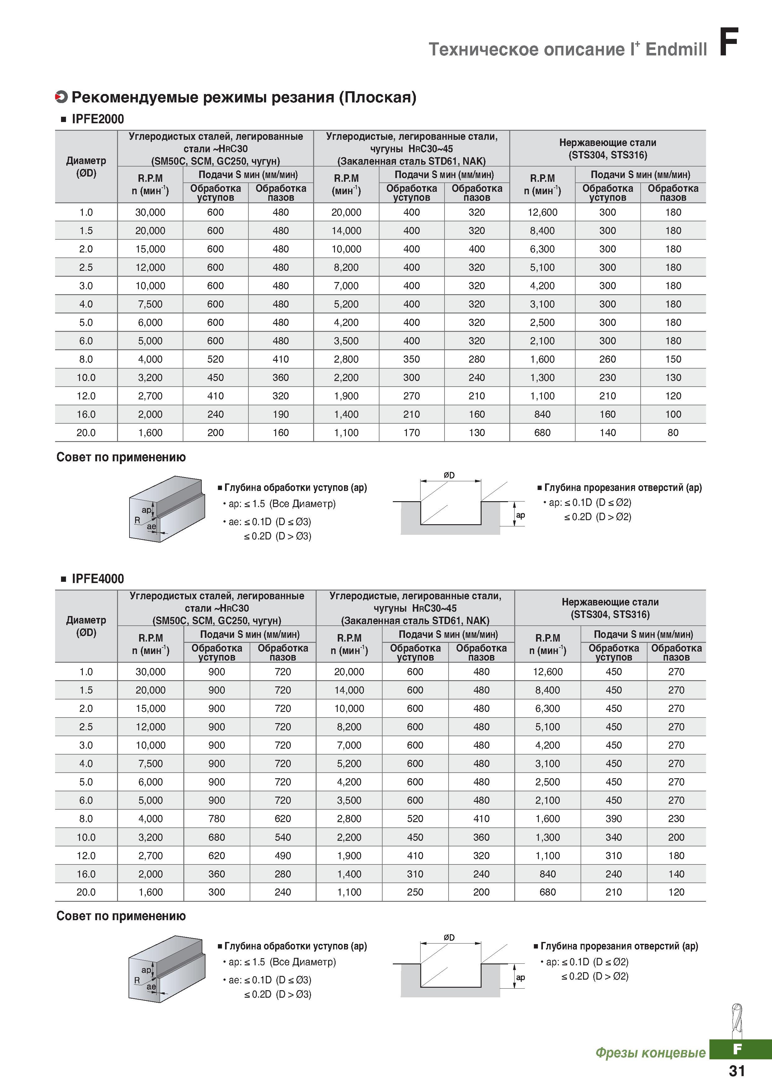 852 Техническое описание Endmill Рекомендуемые режимы резания (Плоская) IPFE2000 Каталог KORLOY 2018 Инструмент и станочная оснастка Фрезы концевые монолитные по металлу Сверла спиральные Токарные расточные державки Цанговые патроны Стр. F31