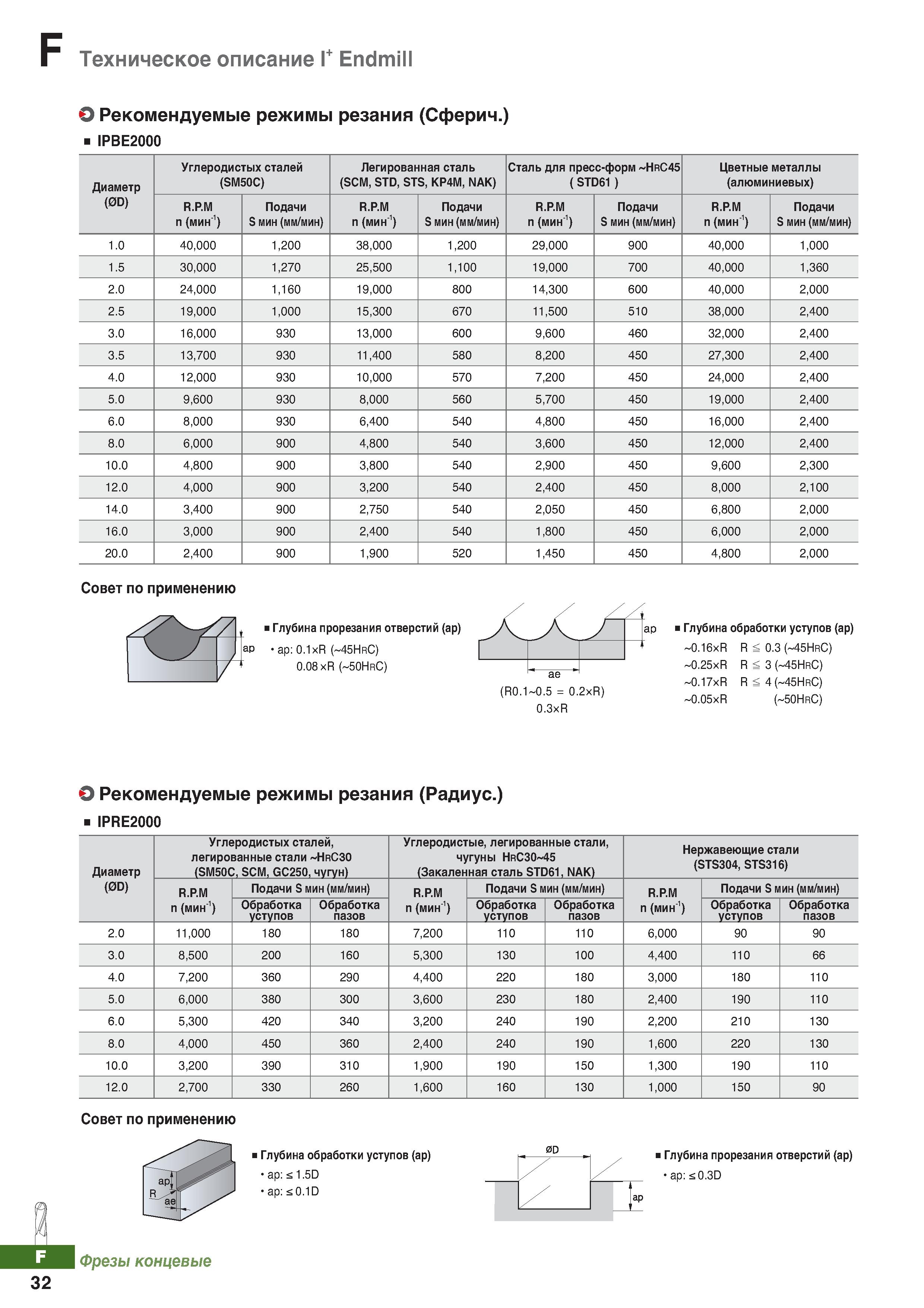853 Техническое описание Endmill Рекомендуемые режимы резания (Сферич ) IPBE2000 Каталог KORLOY 2018 Инструмент и станочная оснастка Фрезы концевые монолитные по металлу Сверла спиральные Токарные расточные державки Цанговые патроны Стр. F32