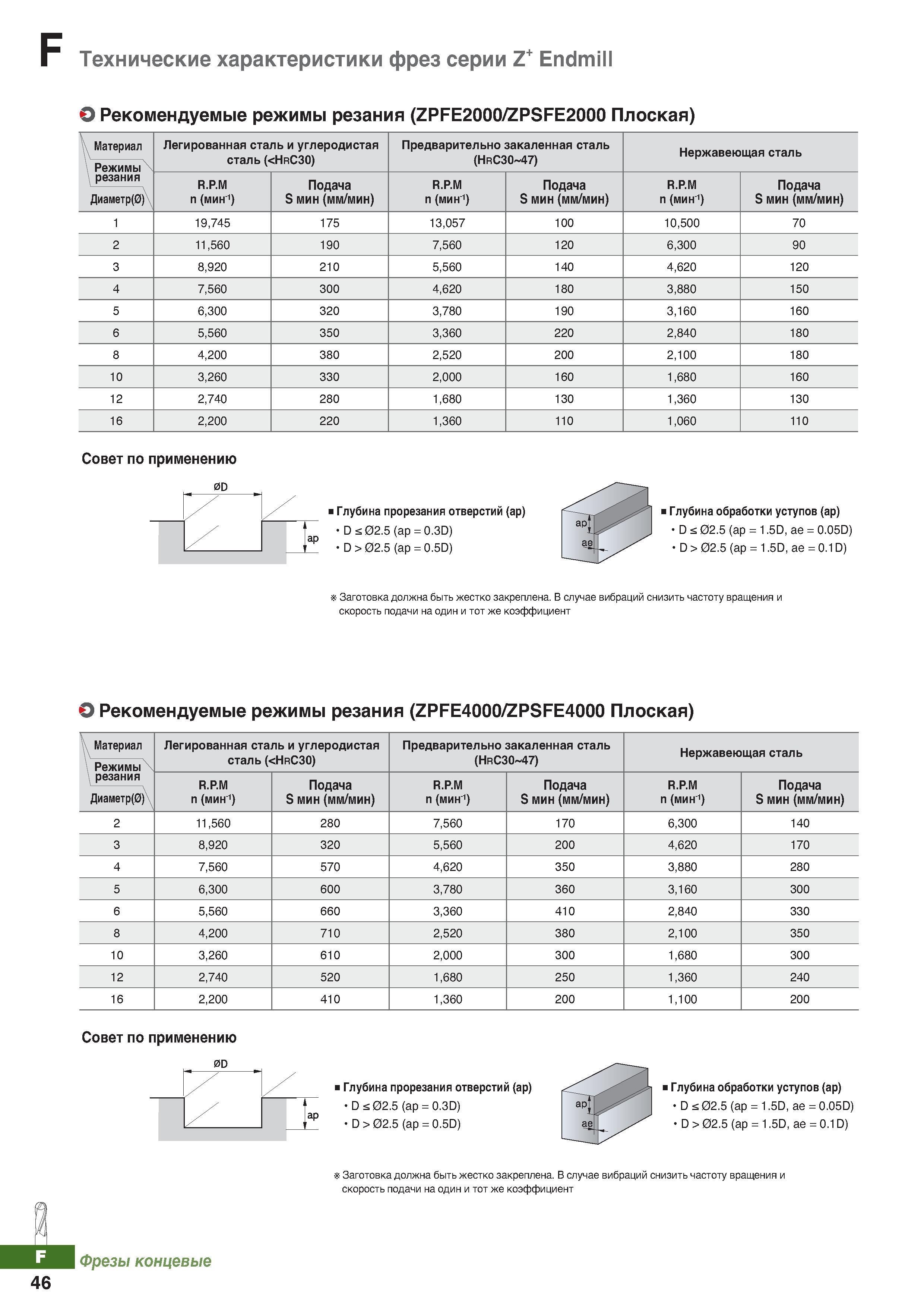 867 Технические характеристики твердосплавных концевых фрез Korloy Z+ Endmill Рекомендуемые режимы резания ZPFE2000 ZPSFE2000 Плоская Каталог KORLOY 2018 Инструмент и станочная оснастка Фрезы концевые монолитные по металлу Сверла спиральные Токарные расточные державки Цанговые патроны Стр. F46