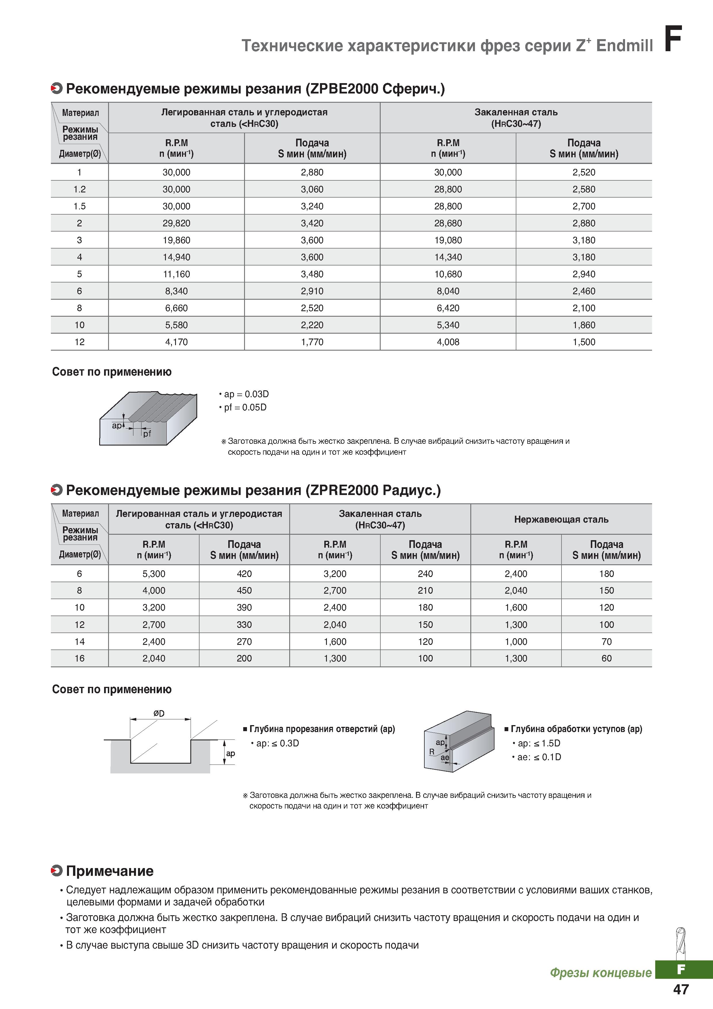 868 Технические характеристики твердосплавных концевых фрез серии Z+ Endmill Рекомендуемые режимы резания (ZPBE2000 Сферич ) Каталог KORLOY 2018 Инструмент и станочная оснастка Фрезы концевые монолитные по металлу Сверла спиральные Токарные расточные державки Цанговые патроны Стр. F47