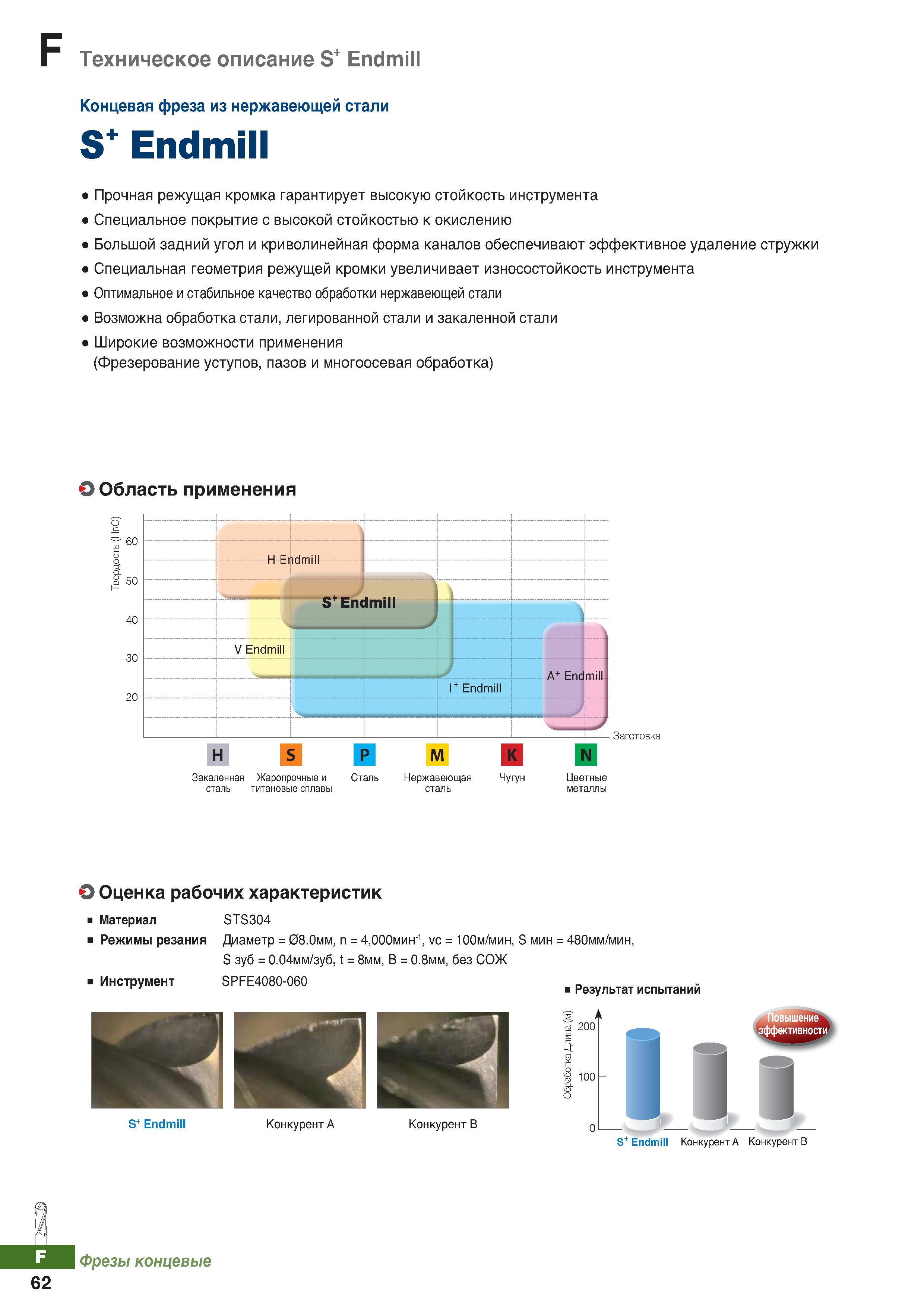 883 Концевая фреза Korloy S+ Endmill для фрезерования нержавеющей стали Прочная режущая кромка гарантирует высокую стойкость инструмента Каталог KORLOY 2018 Инструмент и станочная оснастка Фрезы концевые монолитные по металлу Сверла спиральные Токарные расточные державки Цанговые патроны Стр. F62