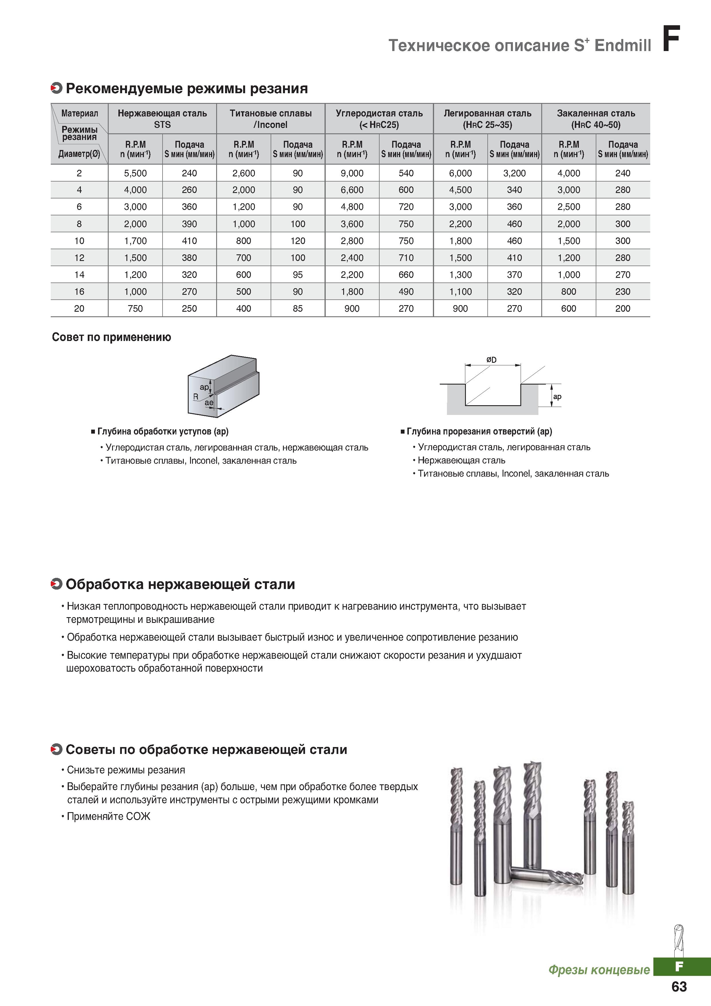 884 Низкая теплопроводность нержавеющей стали приводит к нагреванию инструмента, что вызывает термотрещины и выкрашивание Каталог KORLOY 2018 Инструмент и станочная оснастка Фрезы концевые монолитные по металлу Сверла спиральные Токарные расточные державки Цанговые патроны Стр. F63