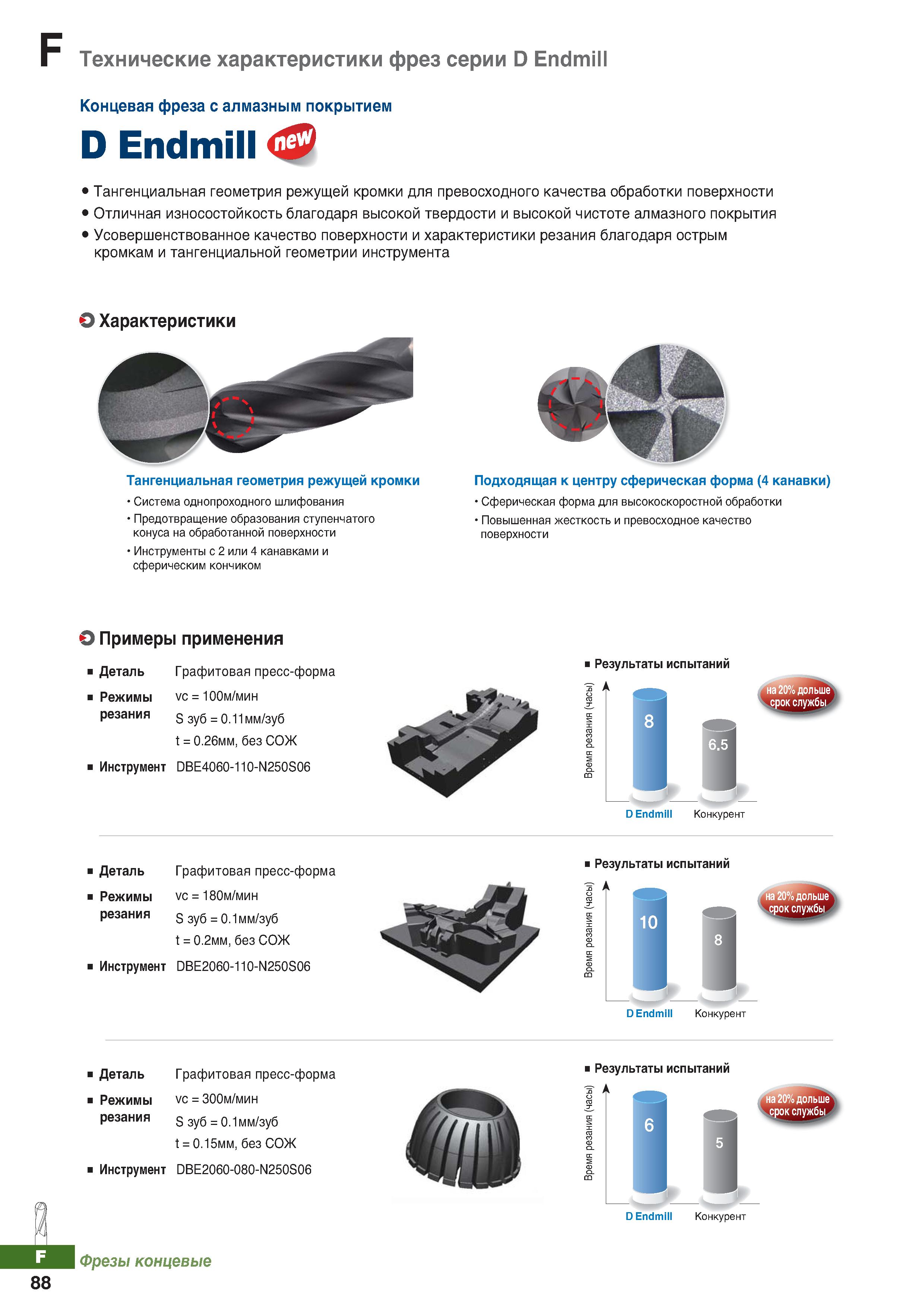 909 Концевая фреза Korloy D Endmill с алмазным покрытием Тангенциальная геометрия режущей кромки для превосходного качества Каталог KORLOY 2018 Инструмент и станочная оснастка Фрезы концевые монолитные по металлу Сверла спиральные Токарные расточные державки Цанговые патроны Стр. F88