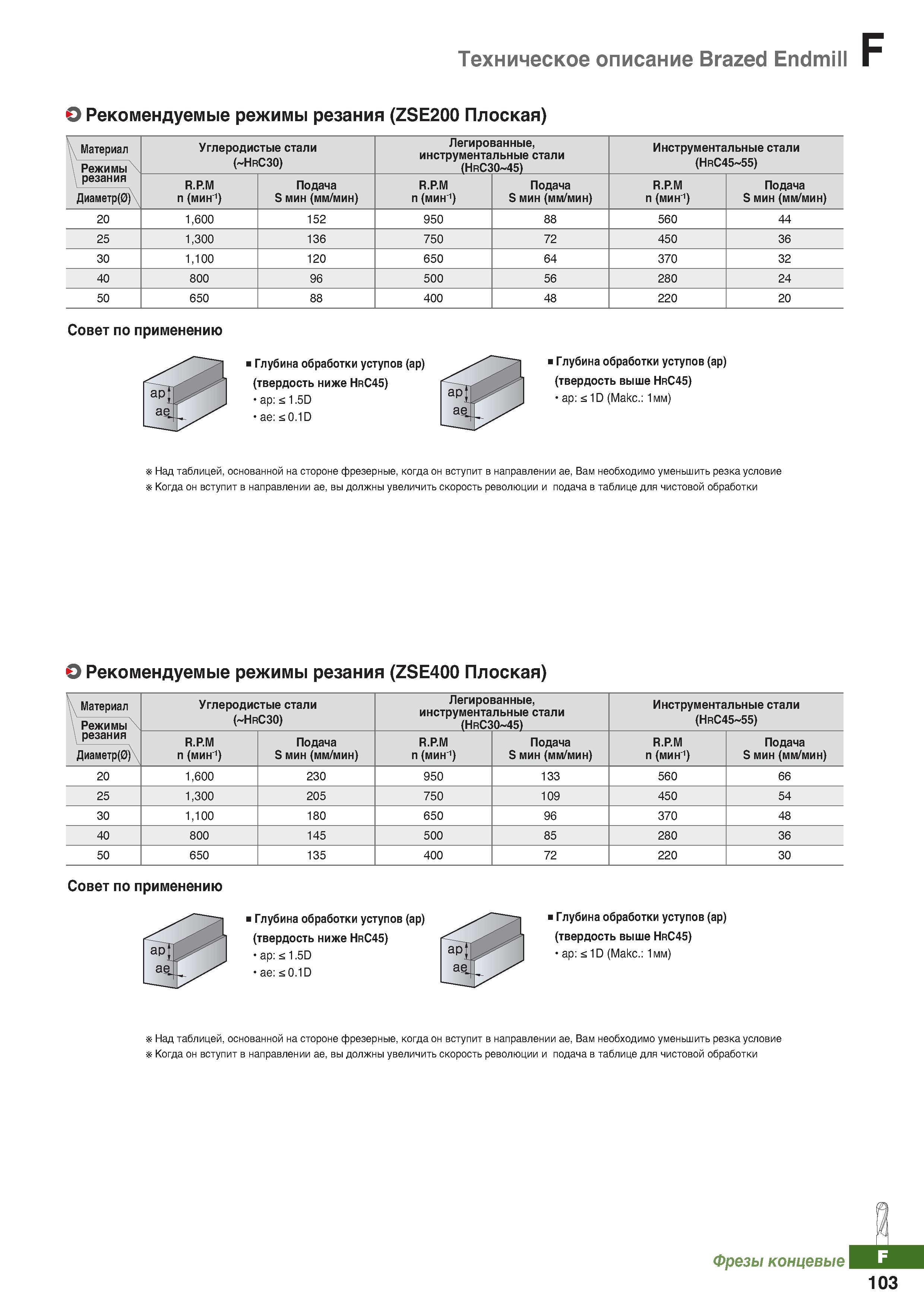 924 Техническое описание Brazed Endmill Рекомендуемые режимы резания (ZSE200 Плоская) Материал Режимы резания Диаметр (0) Углеродистые Каталог KORLOY 2018 Инструмент и станочная оснастка Фрезы концевые монолитные по металлу Сверла спиральные Токарные расточные державки Цанговые патроны Стр. F103