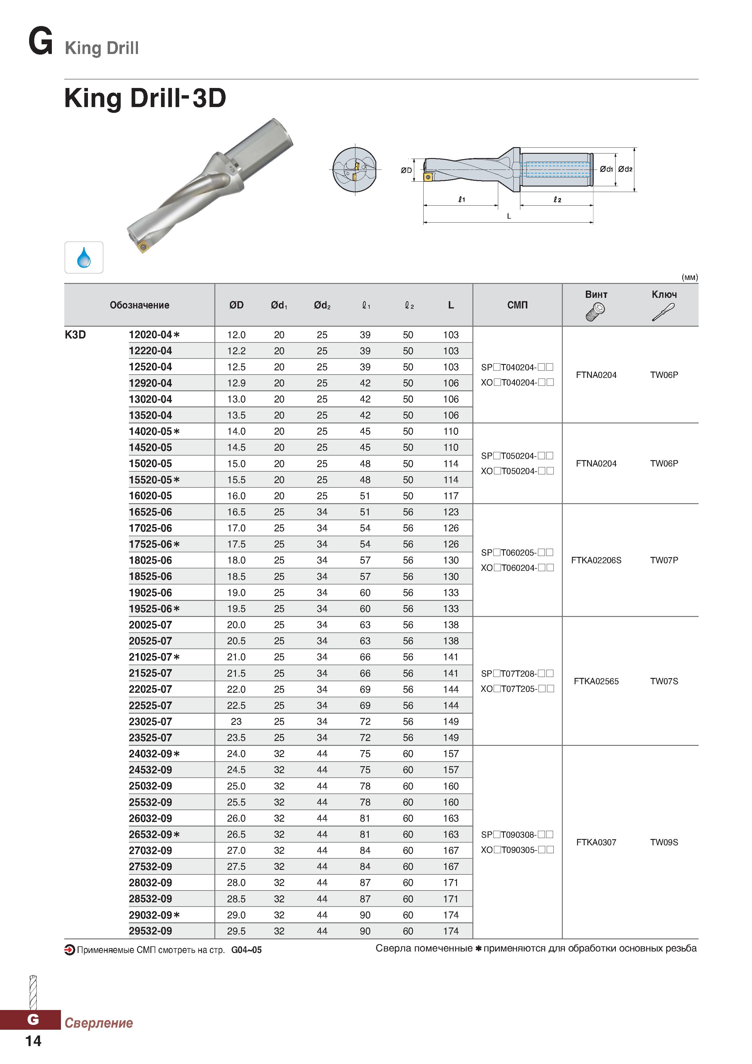 945 G King Drill King Drill-3D (mm) Обозначение 0D 0d, 0d2 1, L СМП Винт Ключ K3D 12020-04 12 0 20 25 39 50 103 12220-04 12 2 20 25 39 Каталог KORLOY 2018 Инструмент и станочная оснастка Фрезы концевые монолитные по металлу Сверла спиральные Токарные расточные державки Цанговые патроны Стр. G14