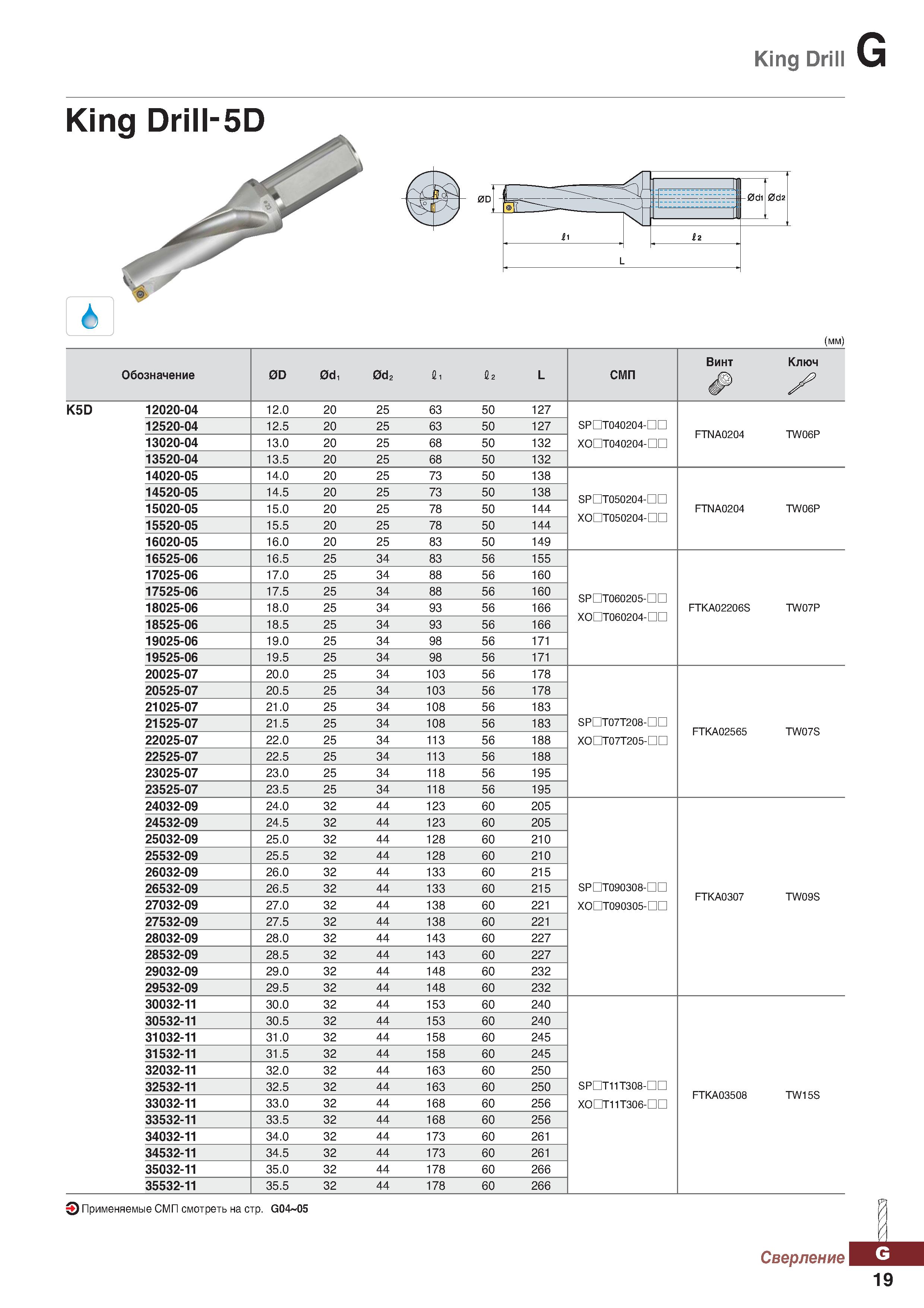 950 King Drill G (mm) Обозначение 0D 0di 0d2 fi L СМП Винт Ключ X K5D 12020-04 12 0 20 25 63 50 127 12520-04 12 5 20 25 63 50 127 SPDT Каталог KORLOY 2018 Инструмент и станочная оснастка Фрезы концевые монолитные по металлу Сверла спиральные Токарные расточные державки Цанговые патроны Стр. G19