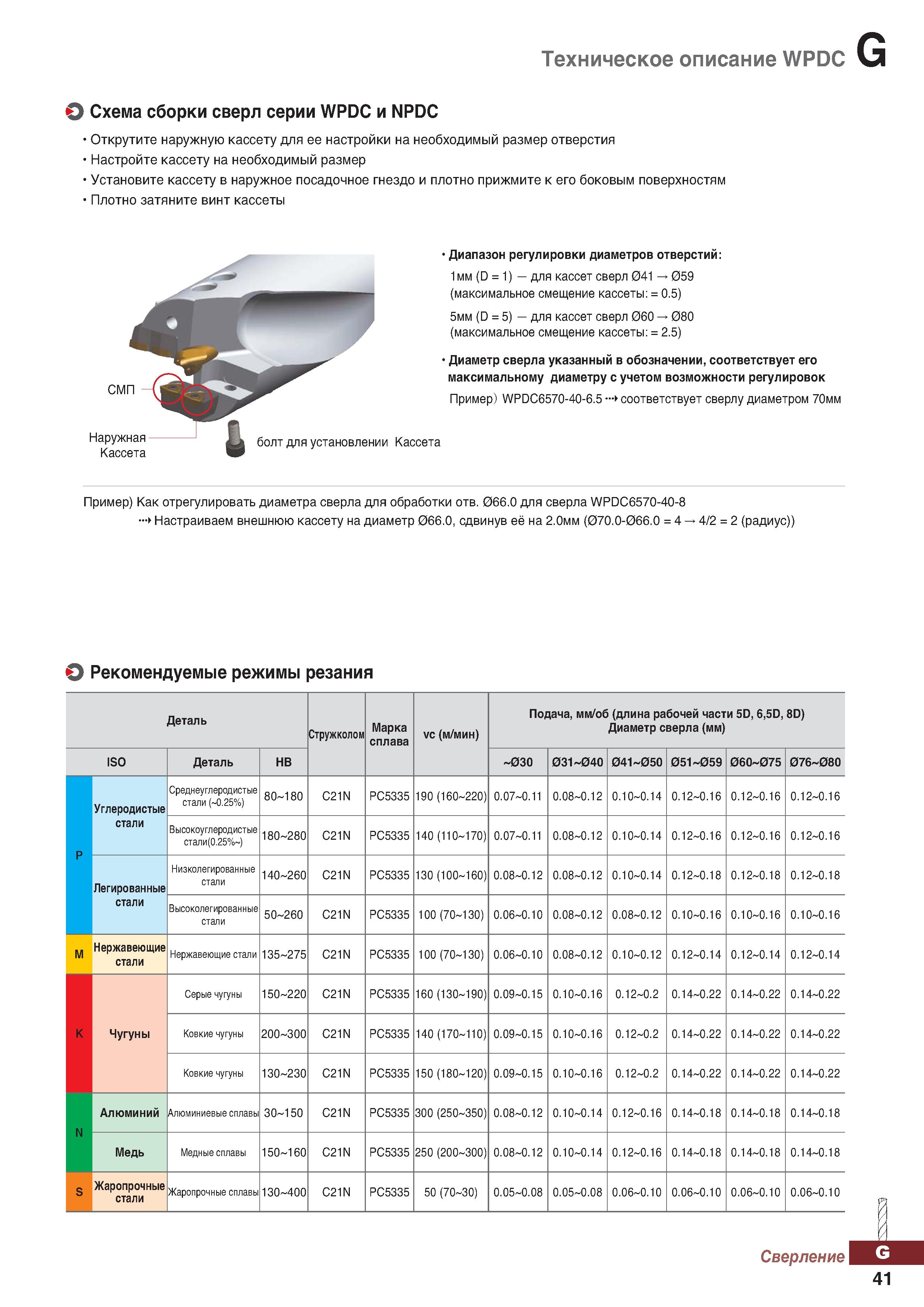 972 Схема сборки сборных сверл Korloy серии WPDC и NPDC Открутите наружную кассету для ее настройки на необходимый размер отверстия Каталог KORLOY 2018 Инструмент и станочная оснастка Фрезы концевые монолитные по металлу Сверла спиральные Токарные расточные державки Цанговые патроны Стр. G41