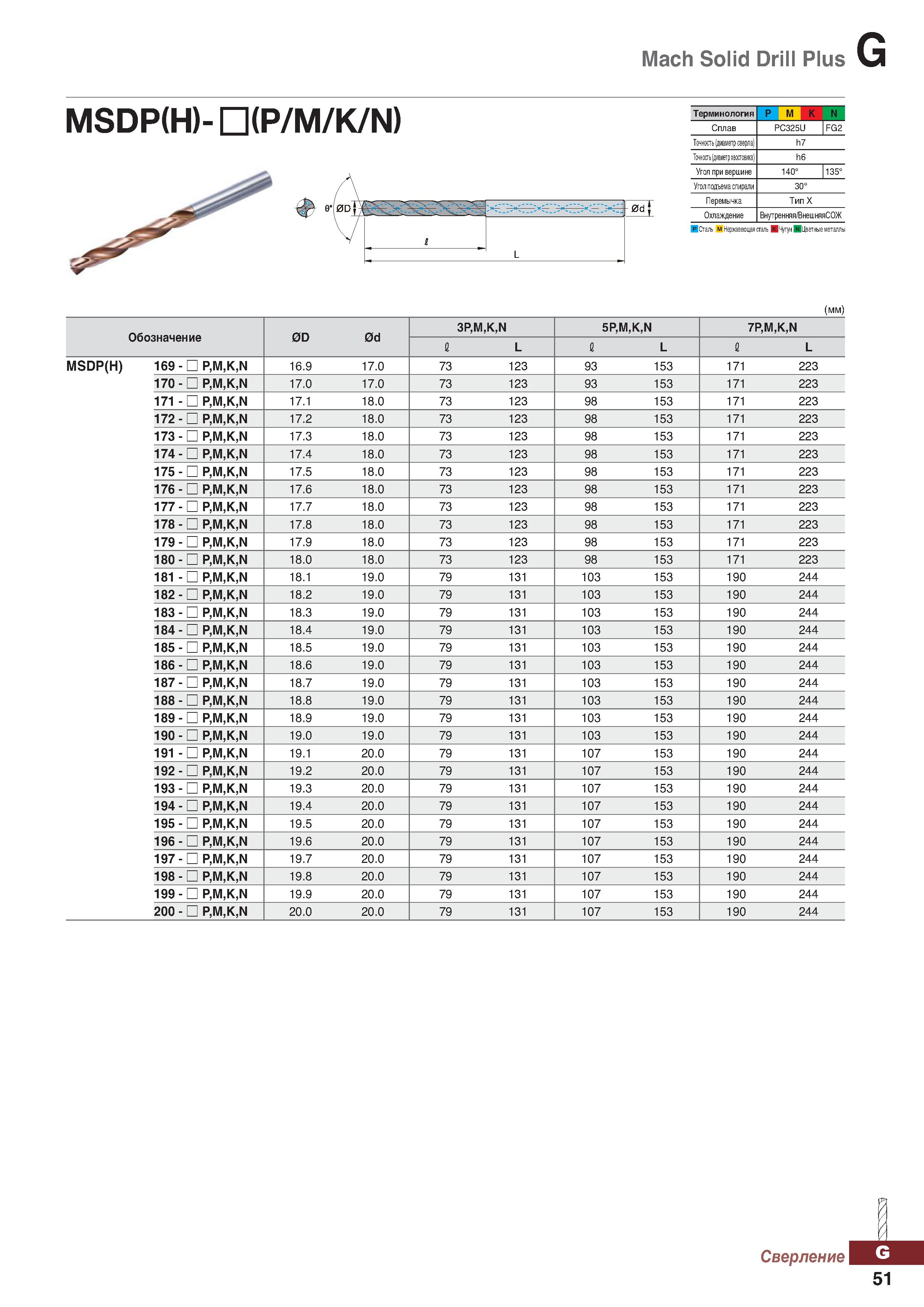 982 Mach Solid Drill Plus MSDP(H)- HH(P M K N) Терминология P M К N Сплав PC325U FG2 Точность (диаметр сверла) h7 Точнатыдаметрхшовика Каталог KORLOY 2018 Инструмент и станочная оснастка Фрезы концевые монолитные по металлу Сверла спиральные Токарные расточные державки Цанговые патроны Стр. G51