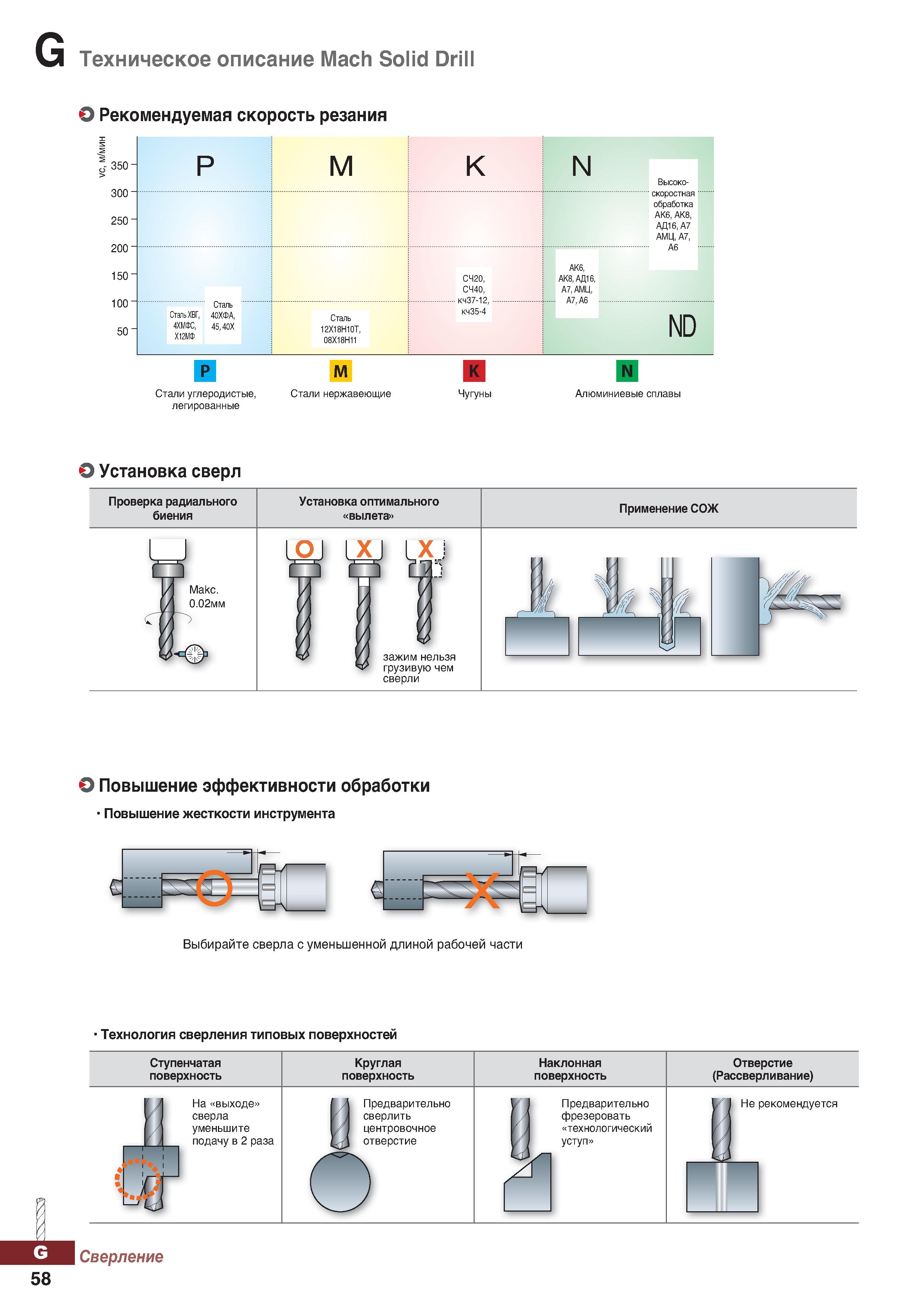 989 Техническое описание Mach Solid Drill О Рекомендуемая скорость резания 350- зоо- 250- 200 150 100 50 р м К N Высоко- обработка АК6 Каталог KORLOY 2018 Инструмент и станочная оснастка Фрезы концевые монолитные по металлу Сверла спиральные Токарные расточные державки Цанговые патроны Стр. G58