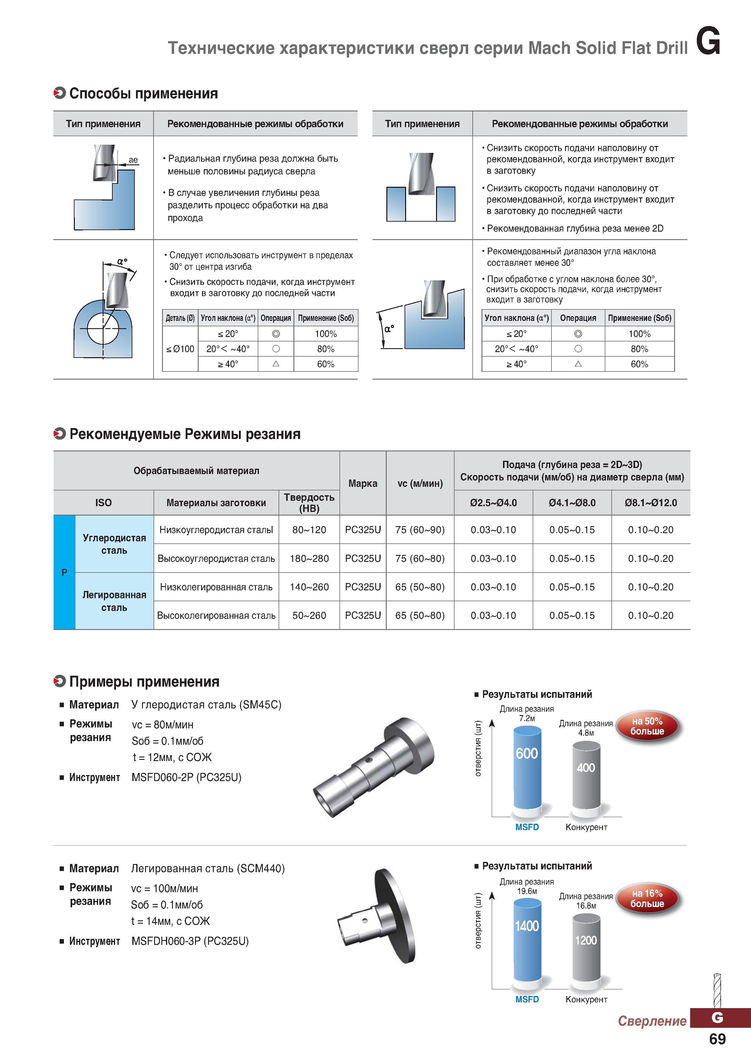 1000 Способы применения твердосплавных сверл Korloy серии Mach Solid Flat Drill Рекомендованные режимы обработки Радиальная глубина реза Каталог KORLOY 2018 Инструмент и станочная оснастка Фрезы концевые монолитные по металлу Сверла спиральные Токарные расточные державки Цанговые патроны Стр. G69