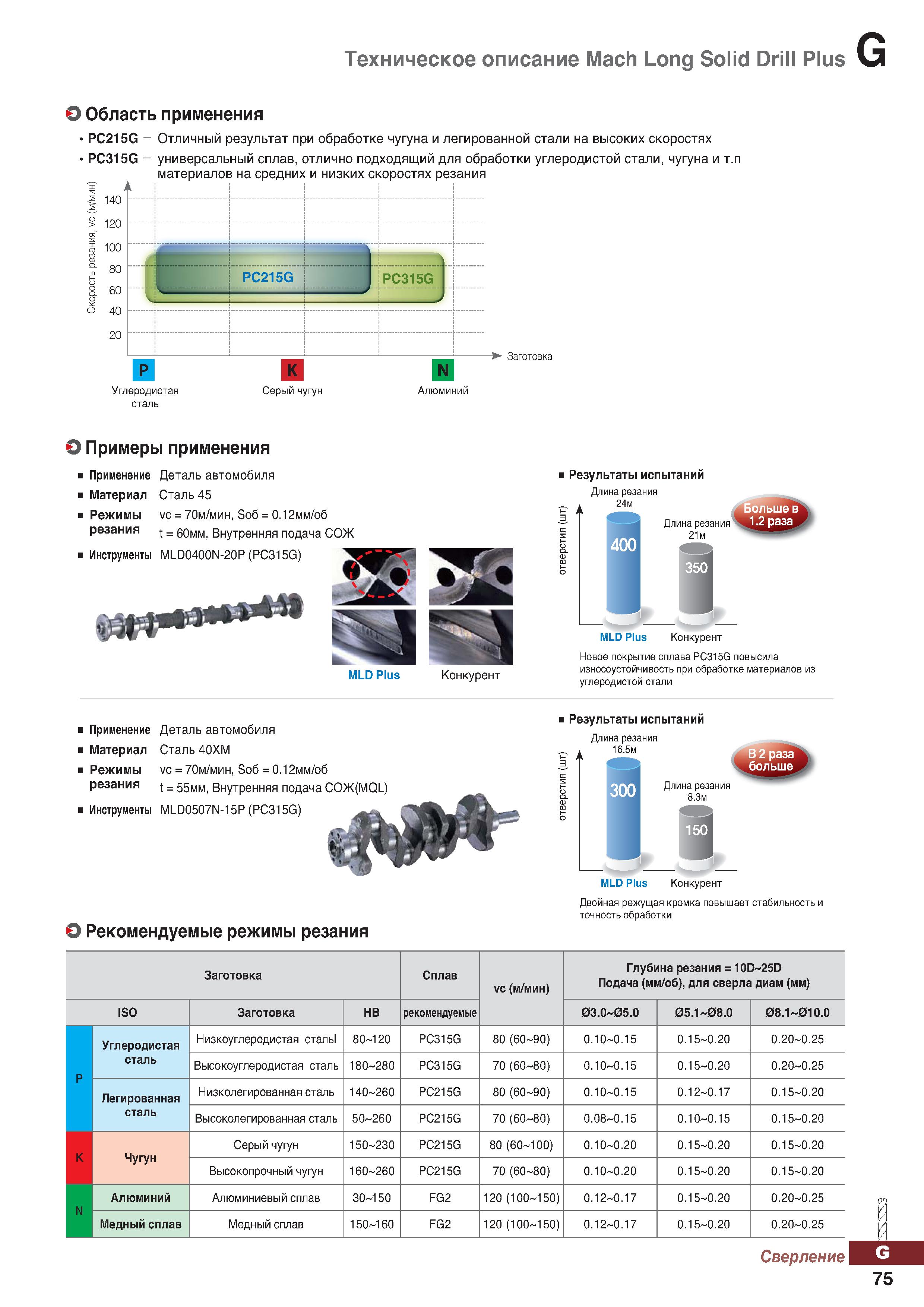 1006 Техническое описание сверлильного инструмента по металлу Mach Long Solid Drill Plus Область применения PC215G Отличный результат Каталог KORLOY 2018 Инструмент и станочная оснастка Фрезы концевые монолитные по металлу Сверла спиральные Токарные расточные державки Цанговые патроны Стр. G75