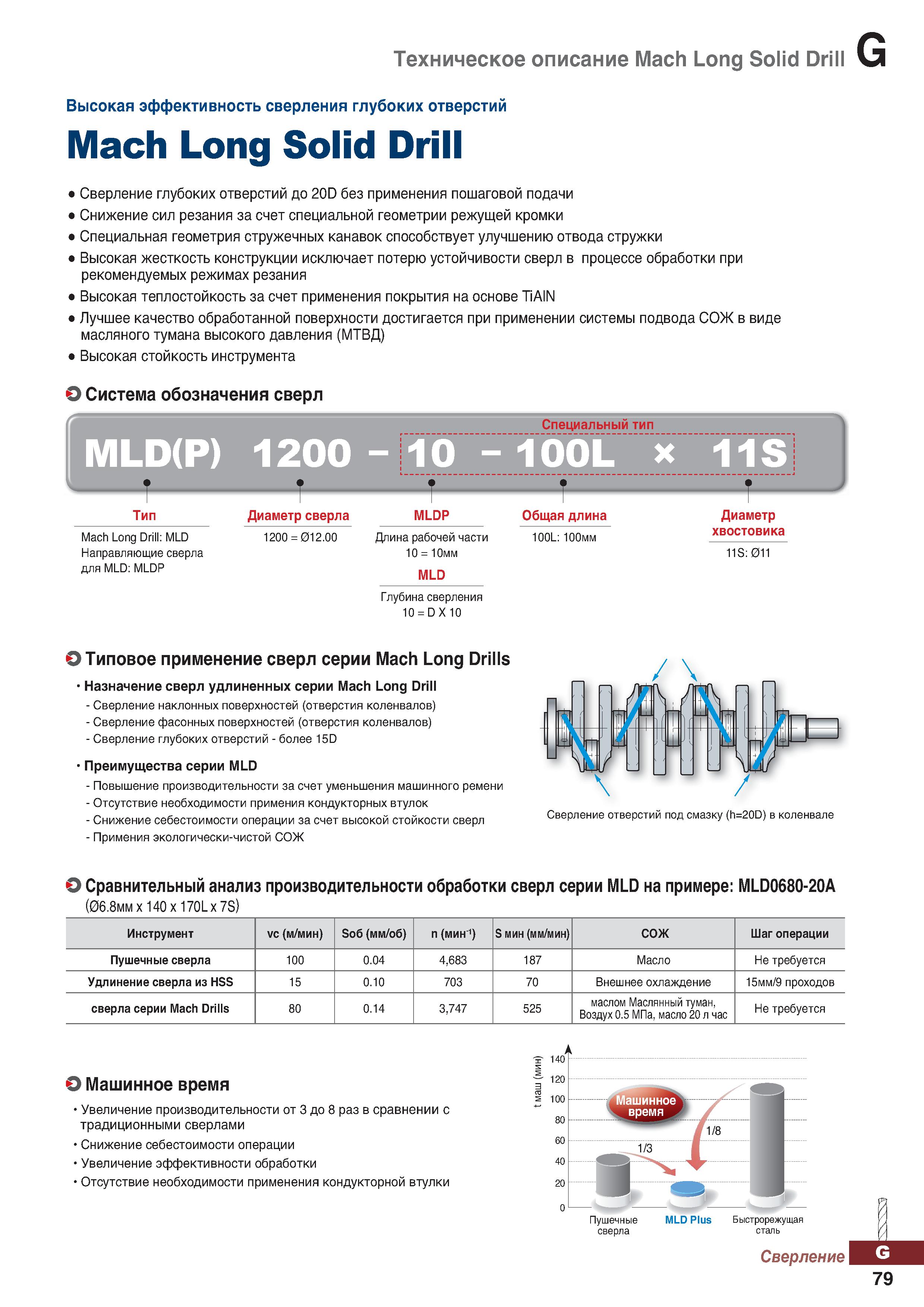 1010 Твердосплавные сверла Korloy Mach Long Solid Drill Высокая эффективность сверления глубоких отверстий до 20D Каталог KORLOY 2018 Инструмент и станочная оснастка Фрезы концевые монолитные по металлу Сверла спиральные Токарные расточные державки Цанговые патроны Стр. G79