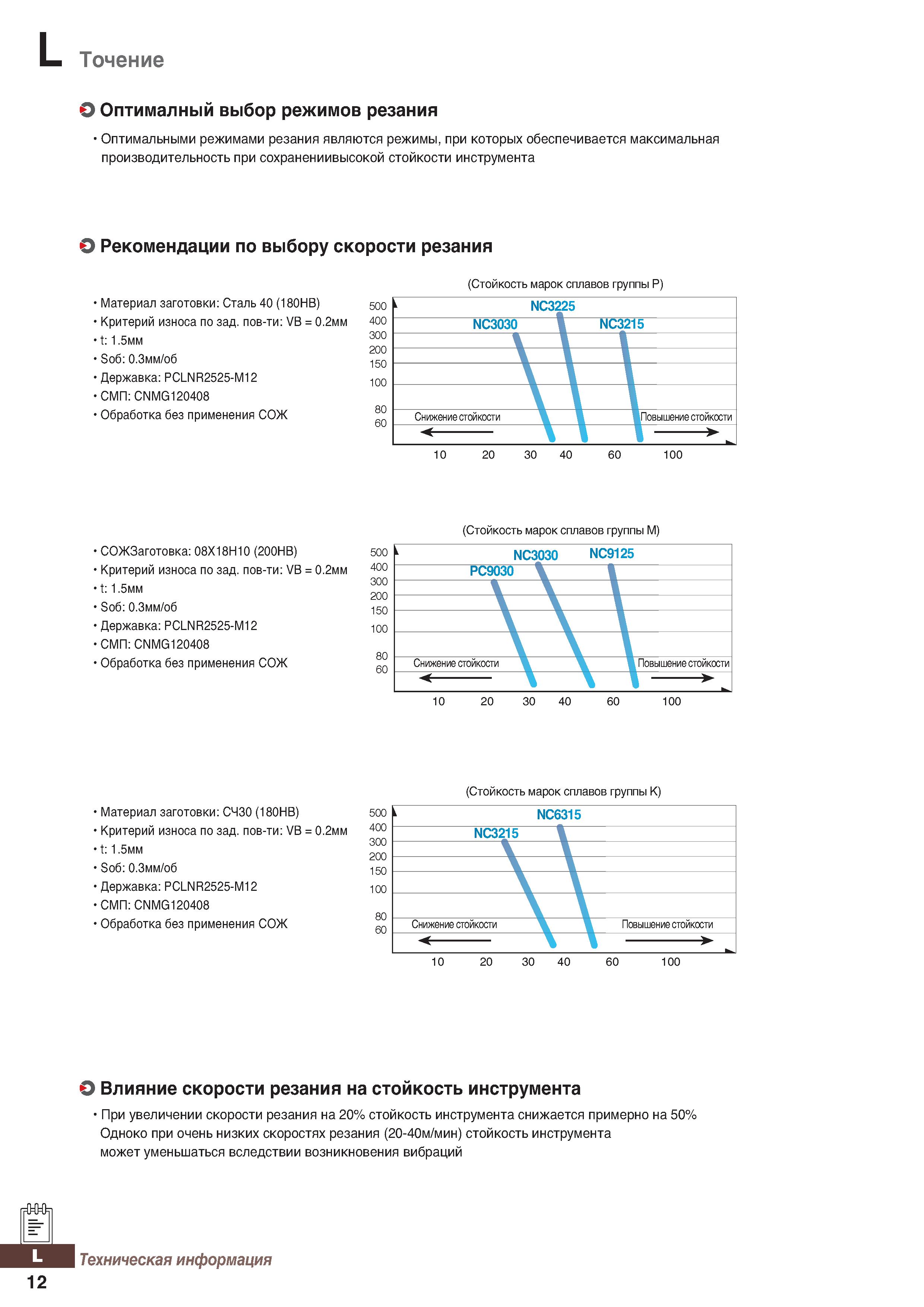 1191 Оптимальными режимами резания при обработке на станках являются режимы, при которых обеспечивается максимальная производительность Каталог KORLOY 2018 Инструмент и станочная оснастка Фрезы концевые монолитные по металлу Сверла спиральные Токарные расточные державки Цанговые патроны Стр. L12