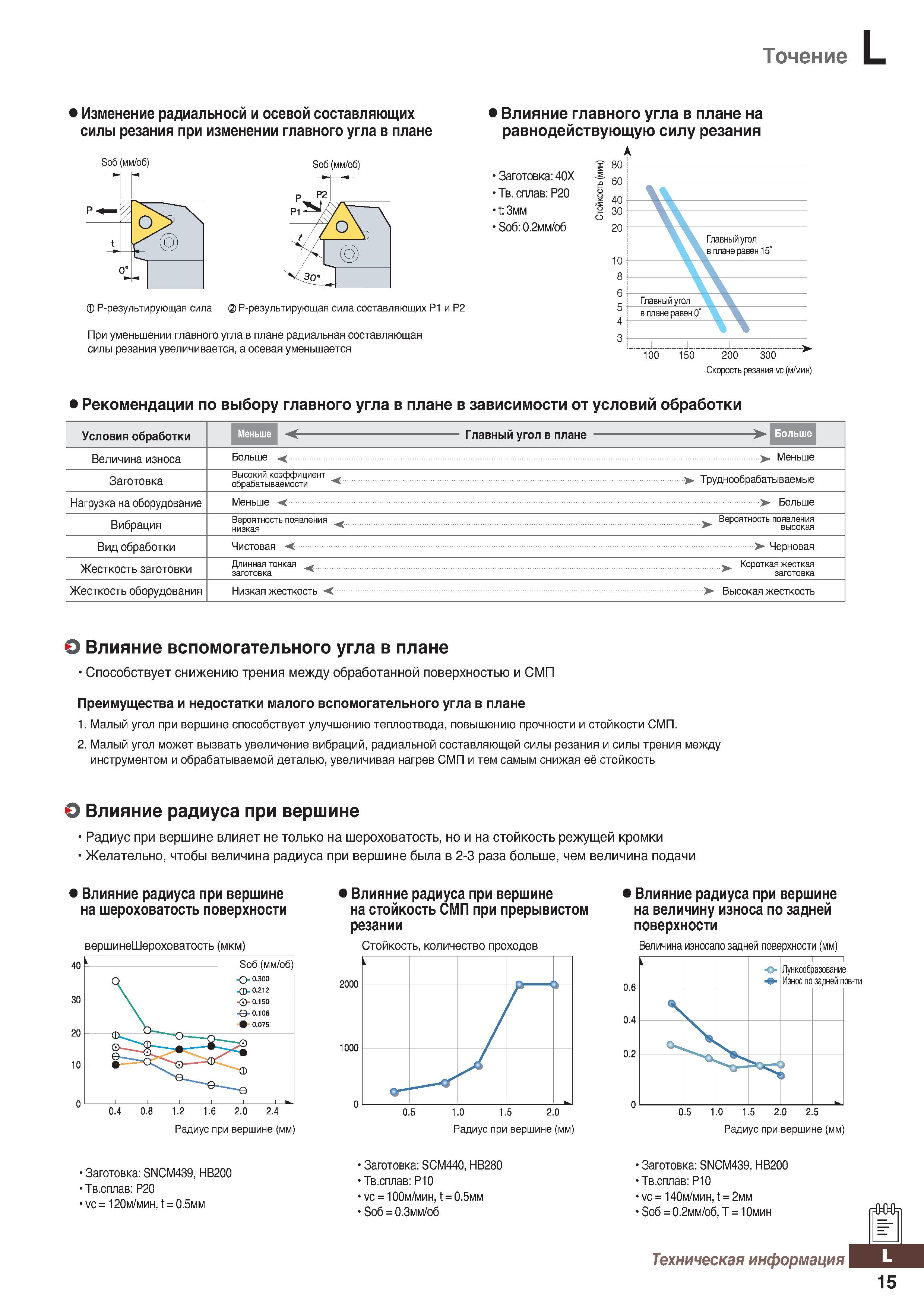 1194 Точение Изменение радиальносй и осевой составляющих силы резания при изменении главного угла в плане Soб (мм/об) Soб (мм/об) D Р-р Каталог KORLOY 2018 Инструмент и станочная оснастка Фрезы концевые монолитные по металлу Сверла спиральные Токарные расточные державки Цанговые патроны Стр. L15