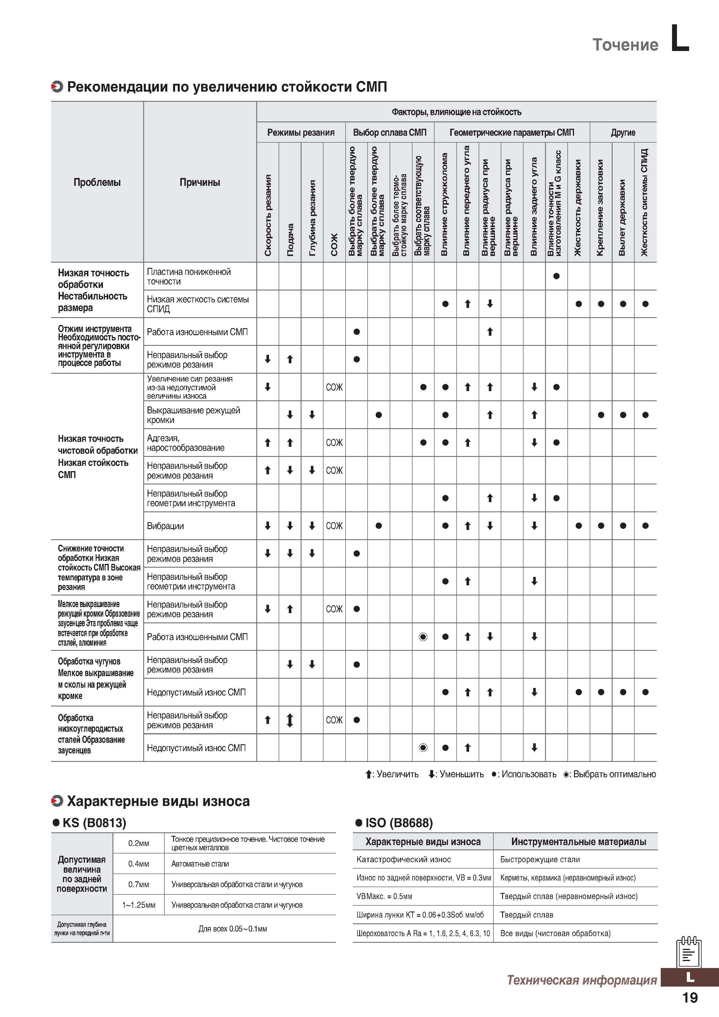 1198 Точение О Рекомендации по увеличению стойкости СМП Проблемы Причины Факторы, влияющие на стойкость Режимы резания ВыборсплаваСМП Г Каталог KORLOY 2018 Инструмент и станочная оснастка Фрезы концевые монолитные по металлу Сверла спиральные Токарные расточные державки Цанговые патроны Стр. L19