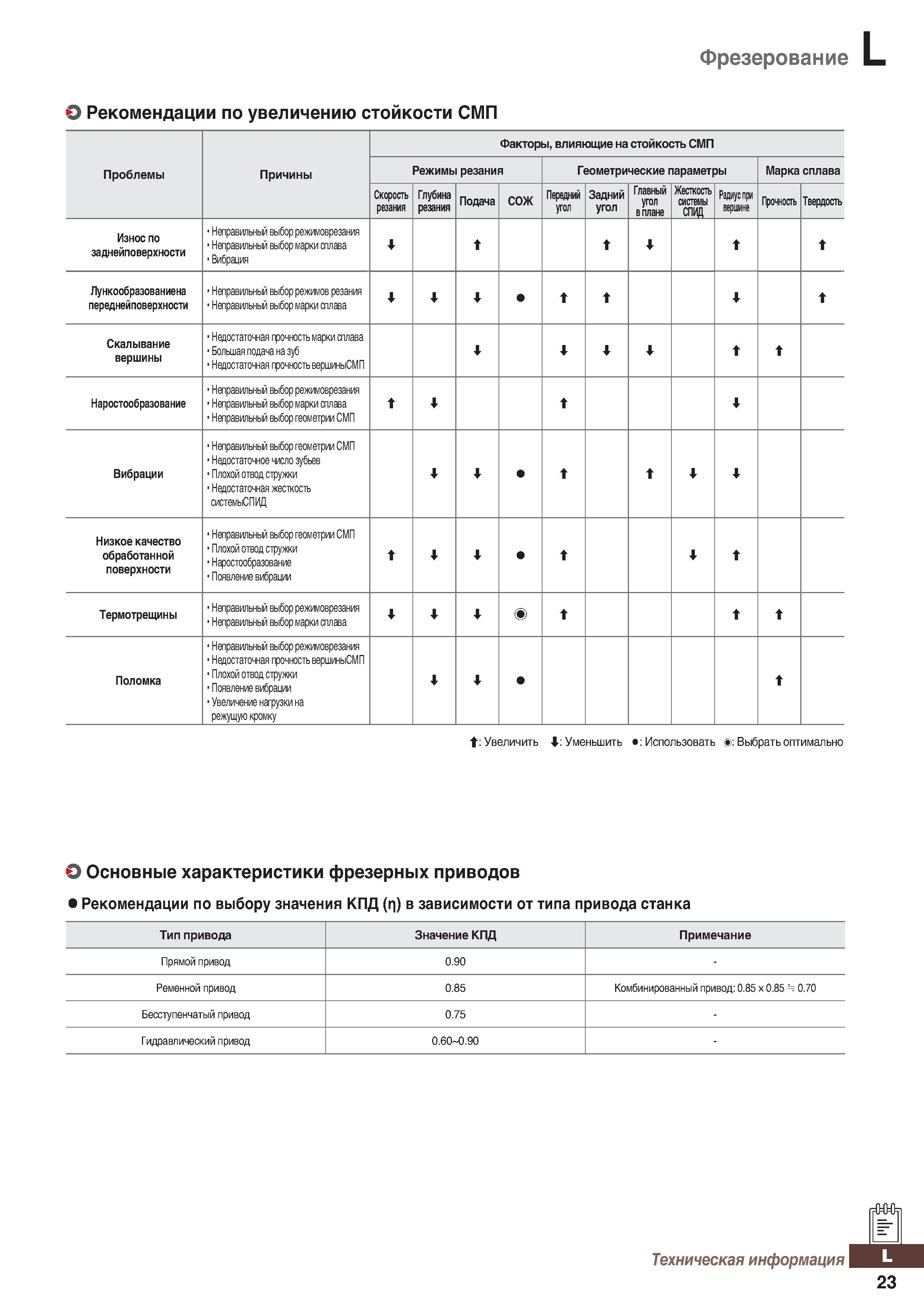1202 Фрезерование О Рекомендации по увеличению стойкости СМП Проблемы Причины Факторы, влияющие на стойкость СМП Режимы резания Геометр Каталог KORLOY 2018 Инструмент и станочная оснастка Фрезы концевые монолитные по металлу Сверла спиральные Токарные расточные державки Цанговые патроны Стр. L23