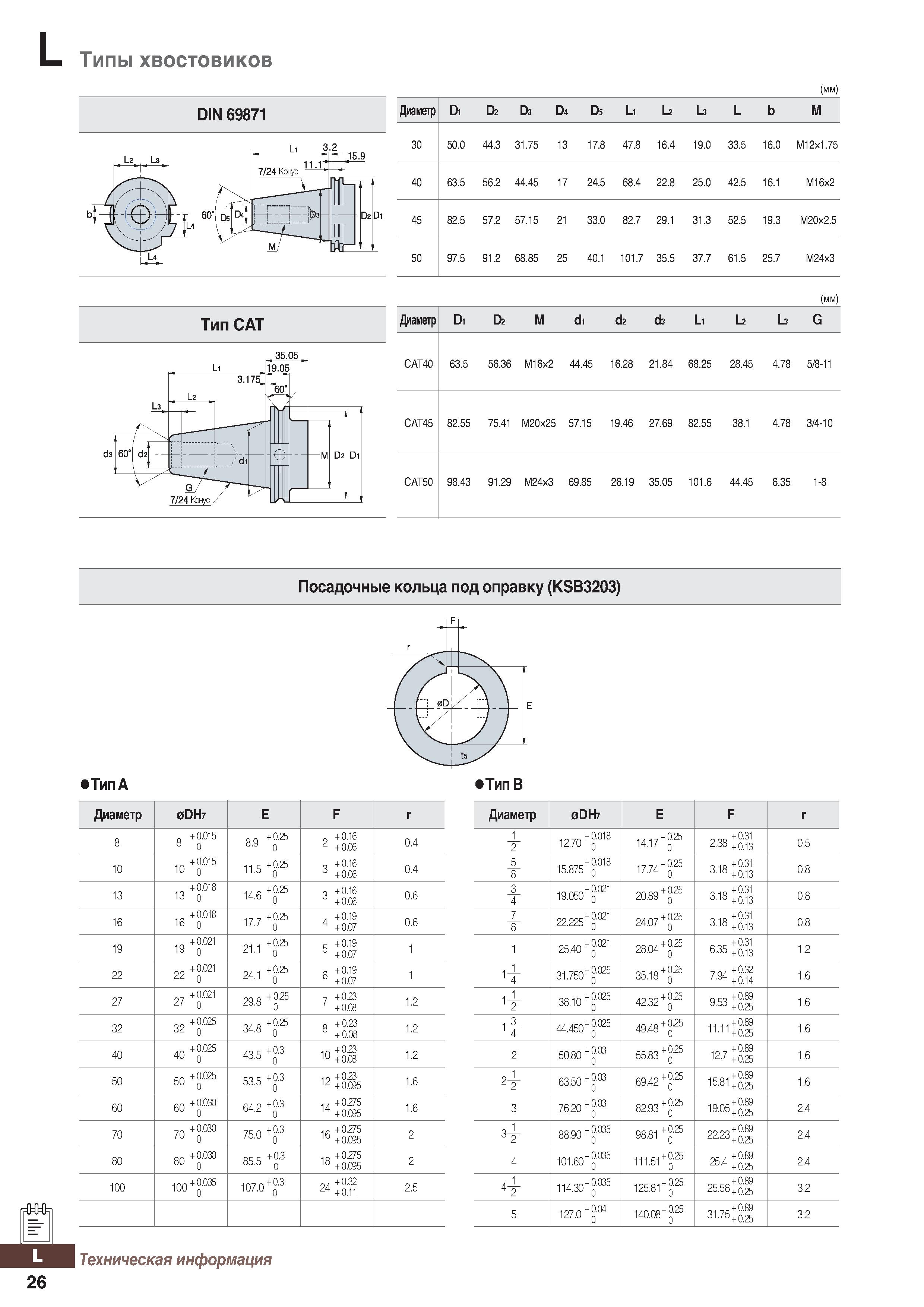 1205 Типы хвостовиков DIN 69871 Тип CAT 35 05 (мм) Диаметр Di D2 Ds D4 D5 Li L2 L3 L b M 30 50 0 44 3 31 75 13 17 8 47 8 16 4 19 0 33 5 Каталог KORLOY 2018 Инструмент и станочная оснастка Фрезы концевые монолитные по металлу Сверла спиральные Токарные расточные державки Цанговые патроны Стр. L26