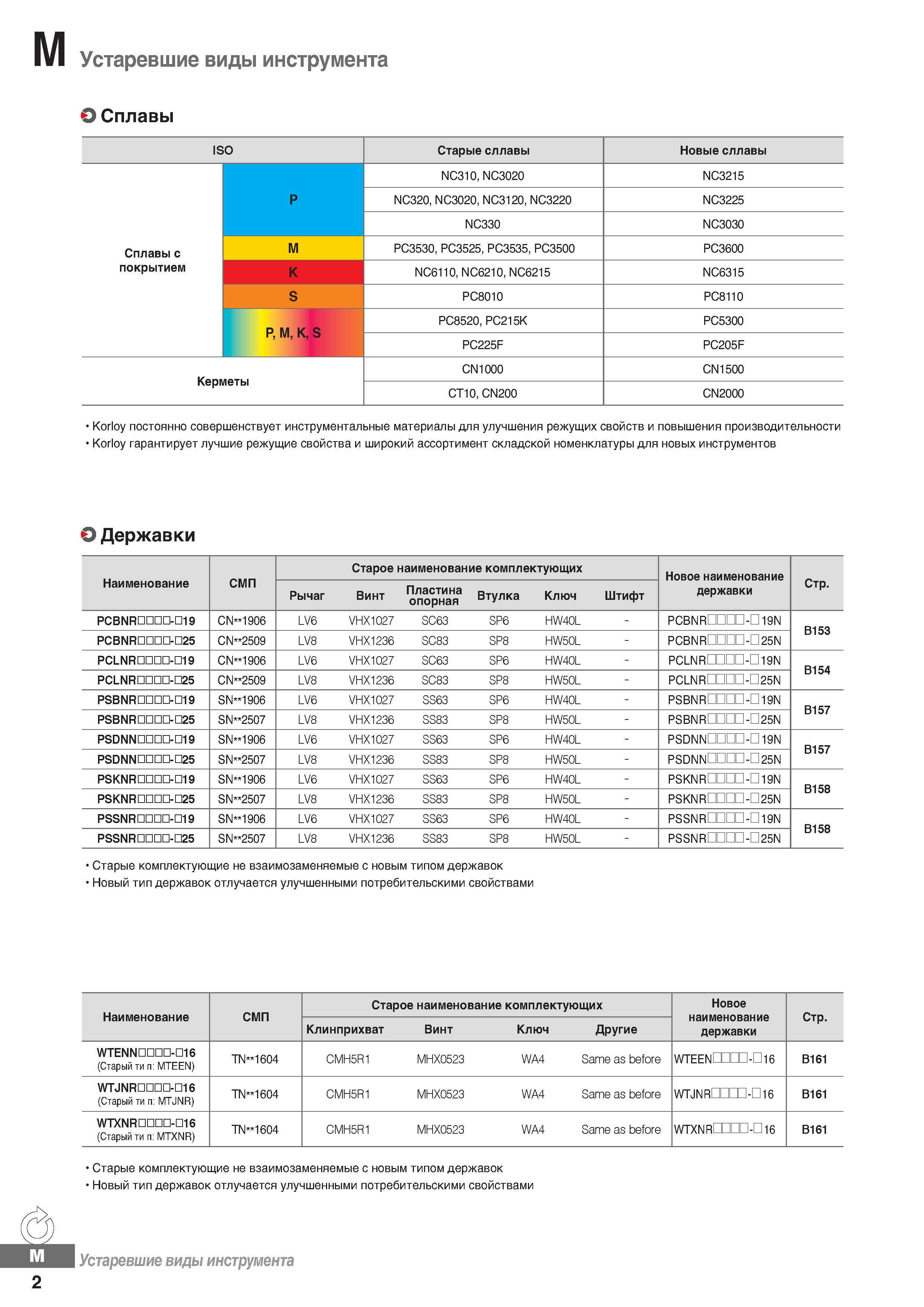 1225 Устаревшие виды инструмента по металлу Справочные переводные таблицы старого и нового обозначений Korloy Каталог KORLOY 2018 Инструмент и станочная оснастка Фрезы концевые монолитные по металлу Сверла спиральные Токарные расточные державки Цанговые патроны Стр. M2