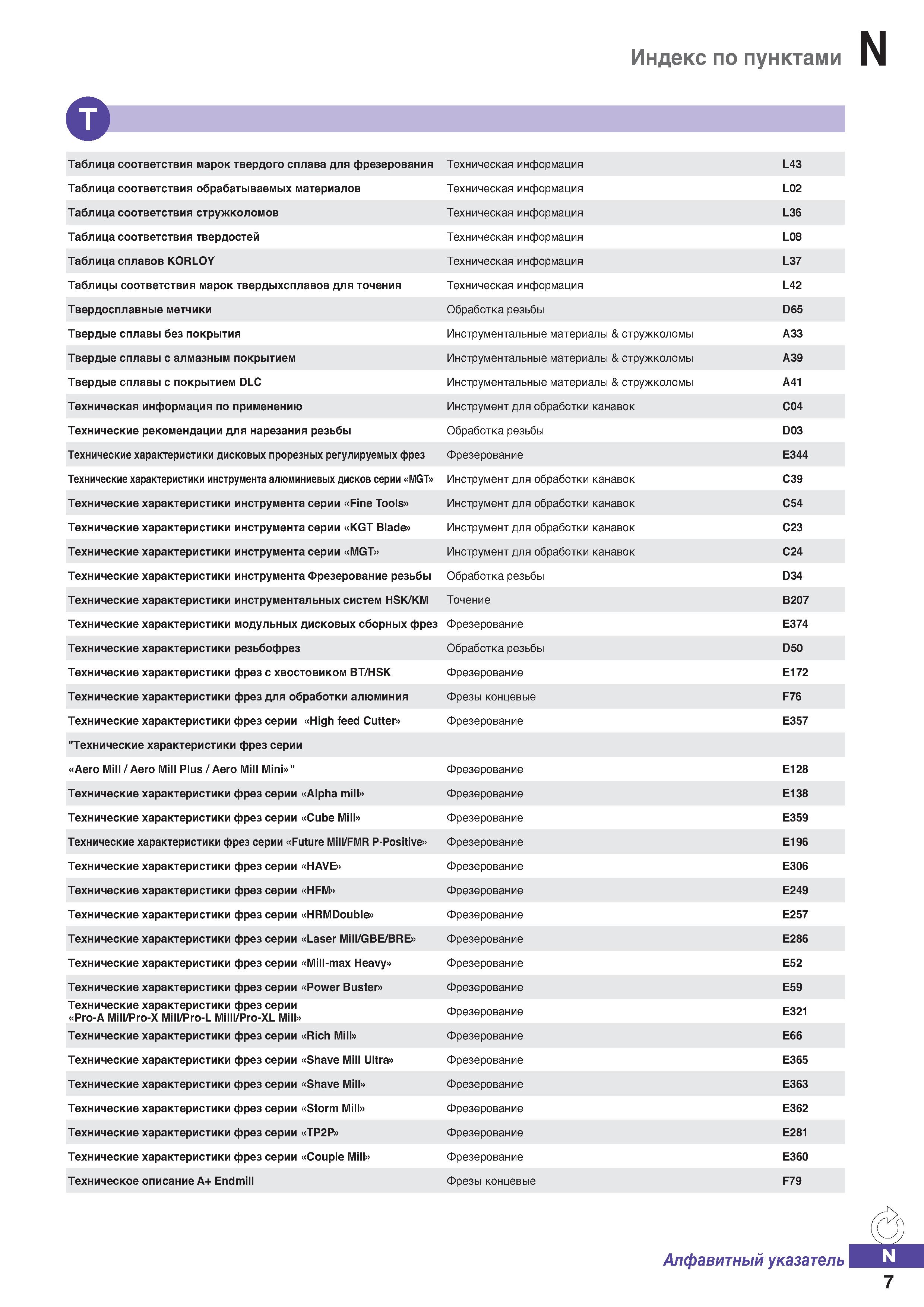 1236 Индекс по пунктами Е Таблица соответствия марок твердого сплава для фрезерования Техническая информация L43 Таблица соответствия о Каталог KORLOY 2018 Инструмент и станочная оснастка Фрезы концевые монолитные по металлу Сверла спиральные Токарные расточные державки Цанговые патроны Стр. N7