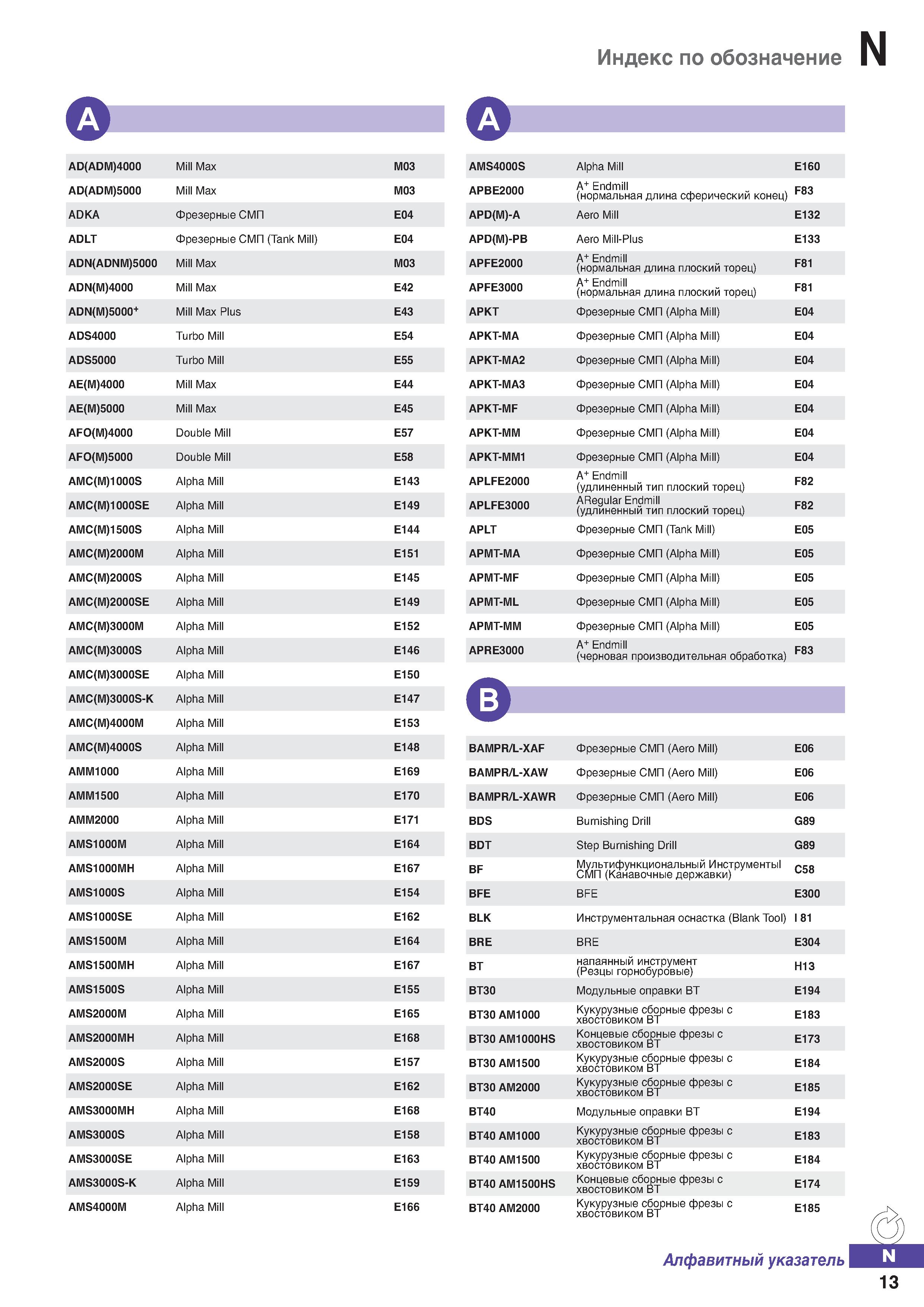 1242 Индекс по обозначение N AD(ADM)4000 Mill Max M03 AMS4000S Alpha Mill Е160 AD(ADM)5000 Mill Max M03 APBE2000 A+ Endmill (нормальная Каталог KORLOY 2018 Инструмент и станочная оснастка Фрезы концевые монолитные по металлу Сверла спиральные Токарные расточные державки Цанговые патроны Стр. N13