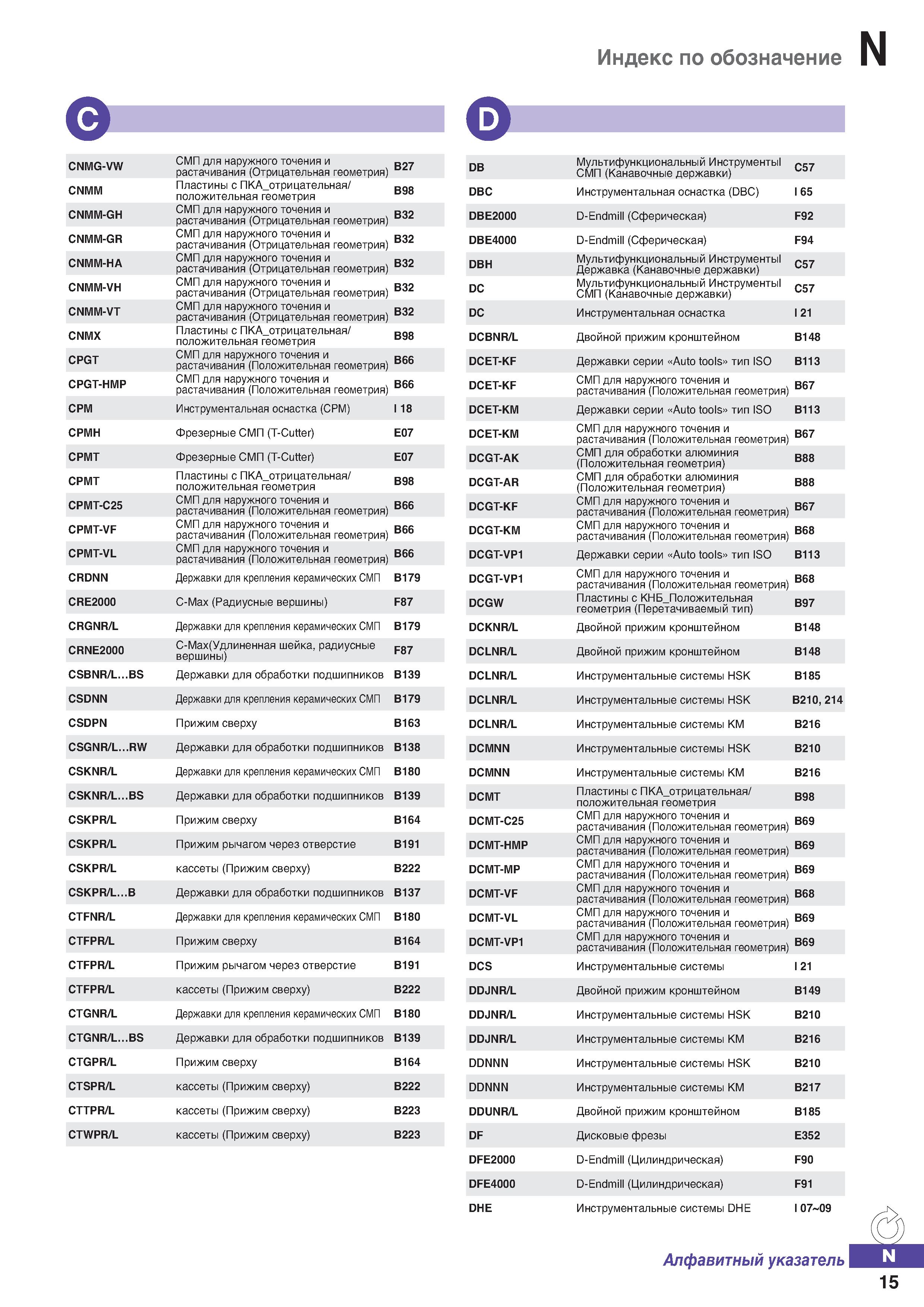 1244 Индекс по обозначение N C D CNMG-VW СМП для наружного точения и растачивания (Отрицательная геометрия) В27 DB Мультифункциональный Каталог KORLOY 2018 Инструмент и станочная оснастка Фрезы концевые монолитные по металлу Сверла спиральные Токарные расточные державки Цанговые патроны Стр. N15